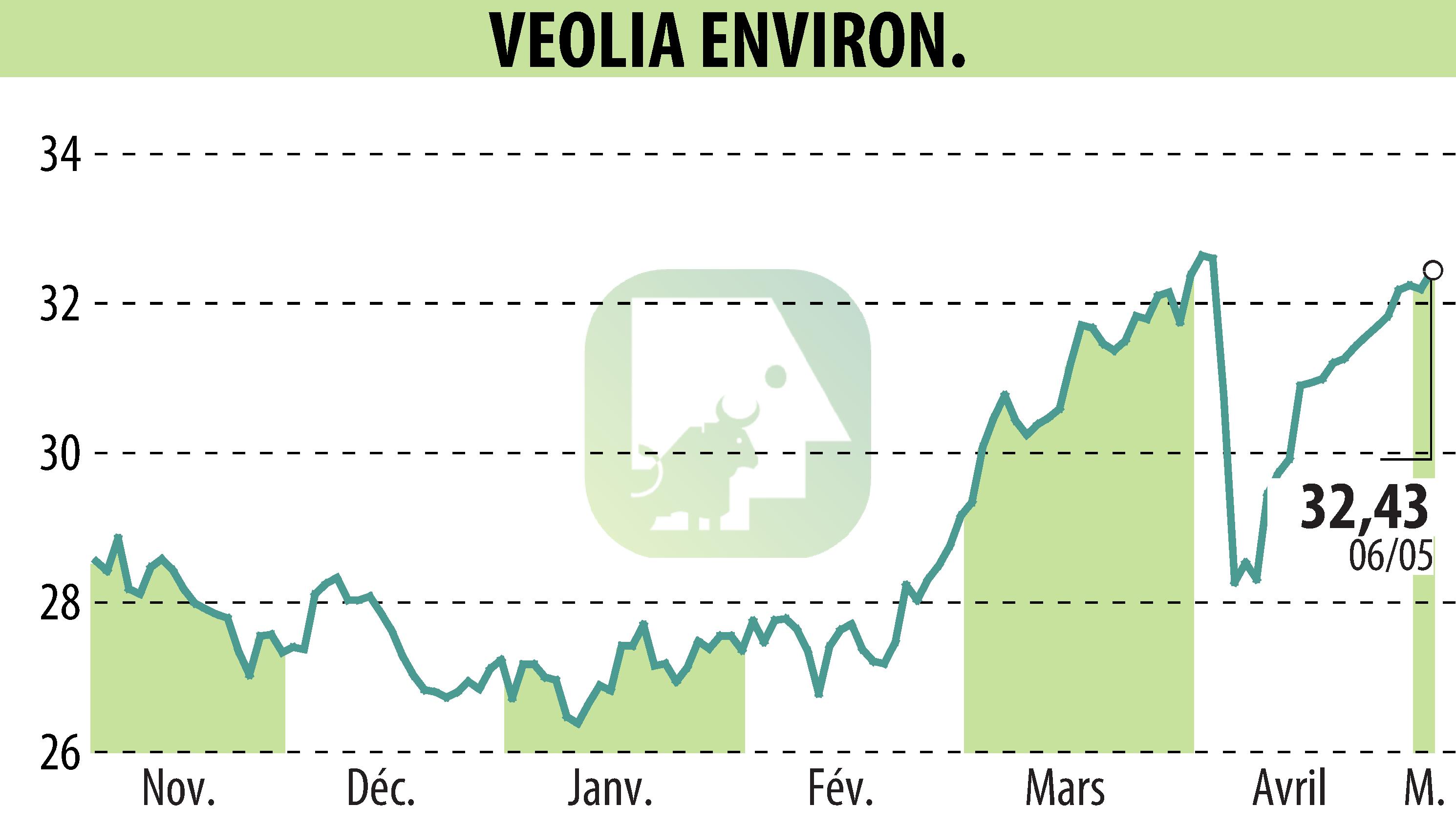 Graphique de l'évolution du cours de l'action VEOLIA (EPA:VIE).