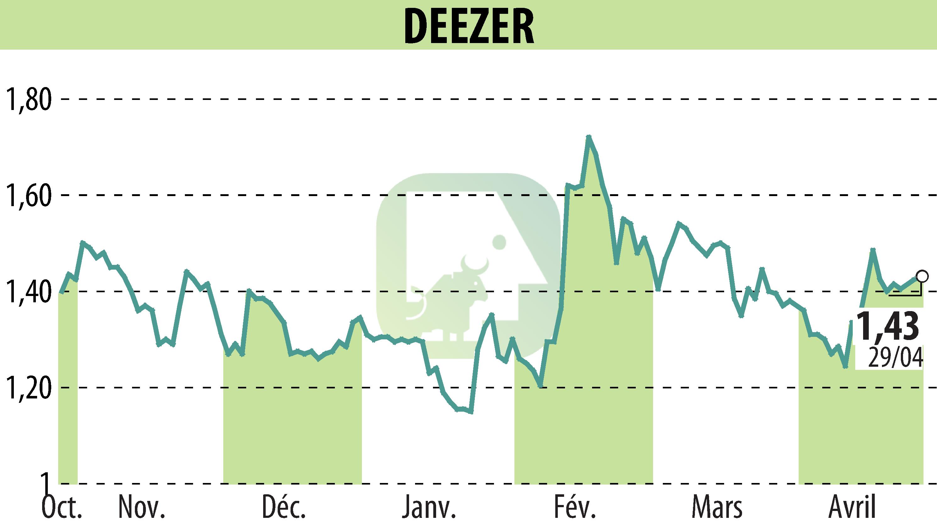 Stock price chart of Deezer (EPA:DEEZR) showing fluctuations.