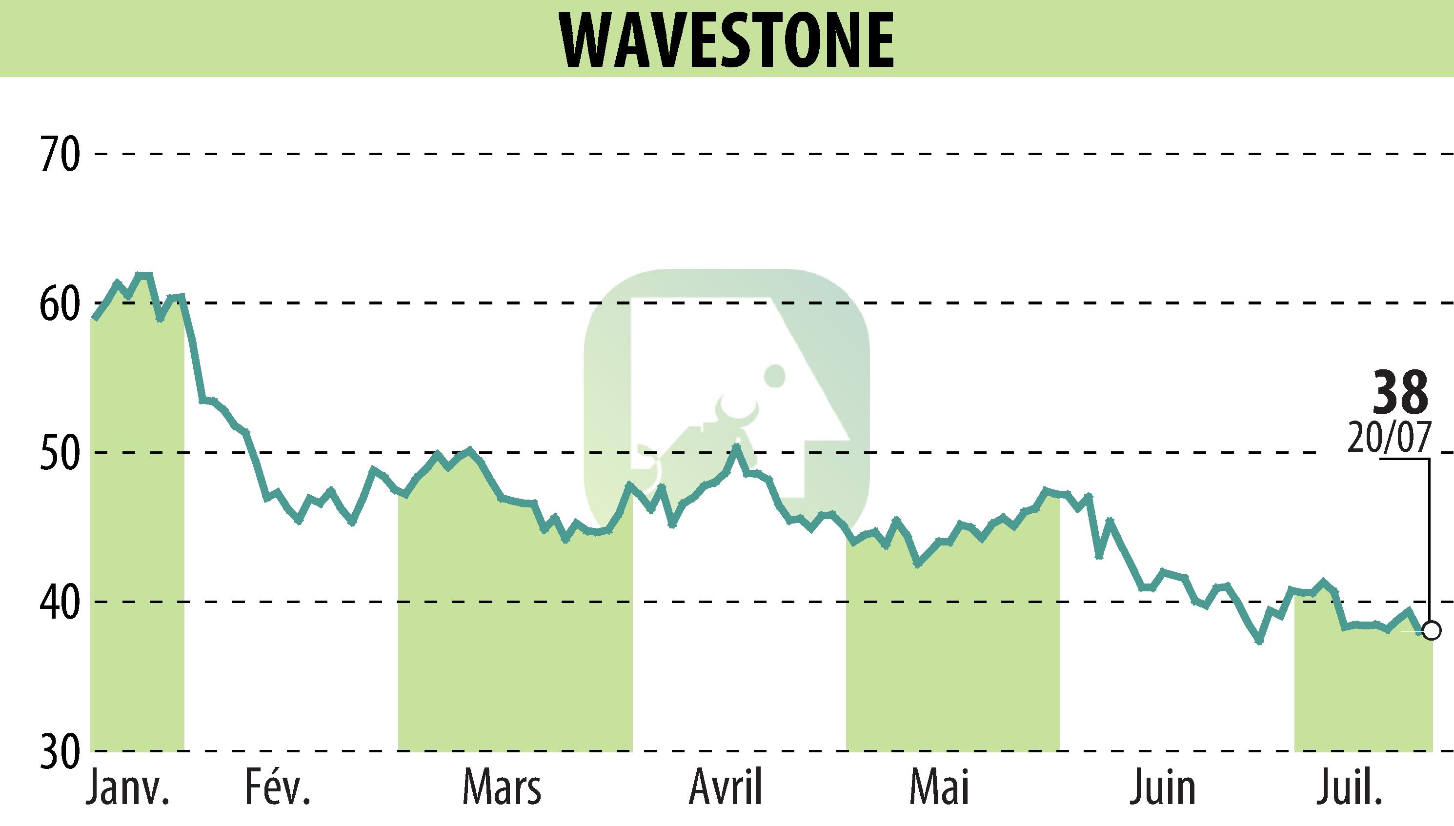 Graphique de l'évolution du cours de l'action WAVESTONE (EPA:WAVE).