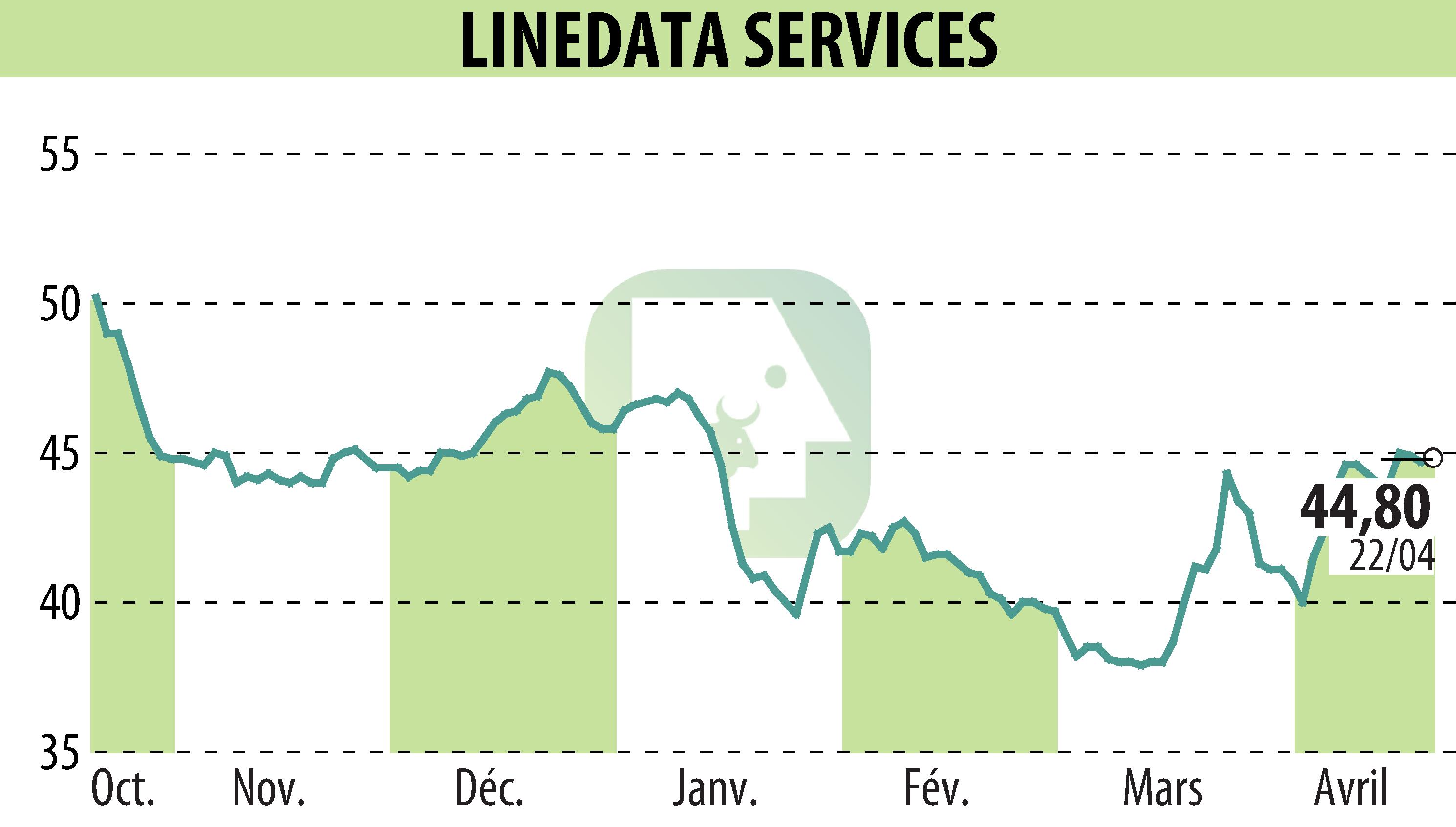 Graphique de l'évolution du cours de l'action LINEDATA SERVICES (EPA:LIN).