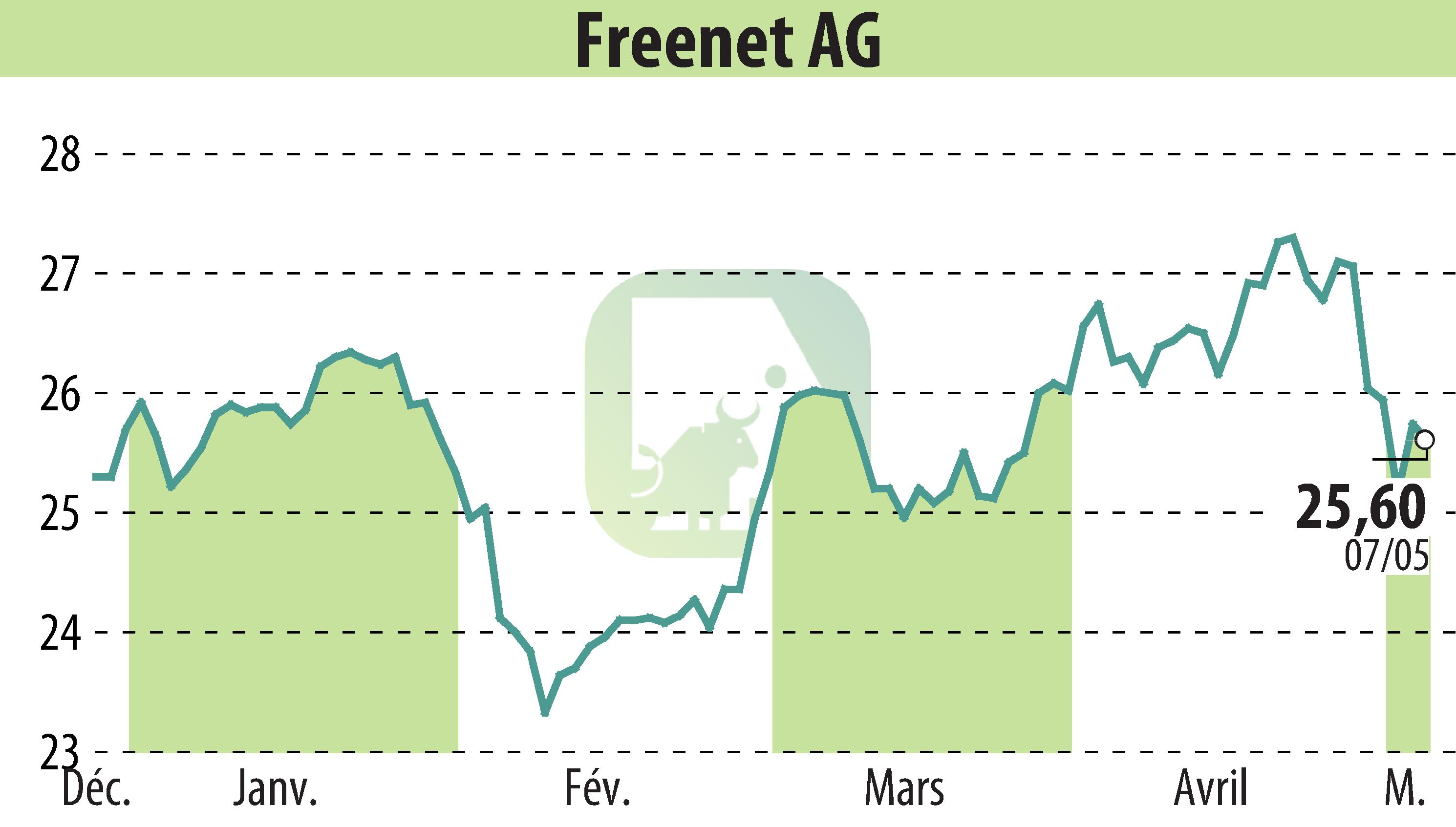 Stock price chart of Freenet AG (EBR:FNTN) showing fluctuations.