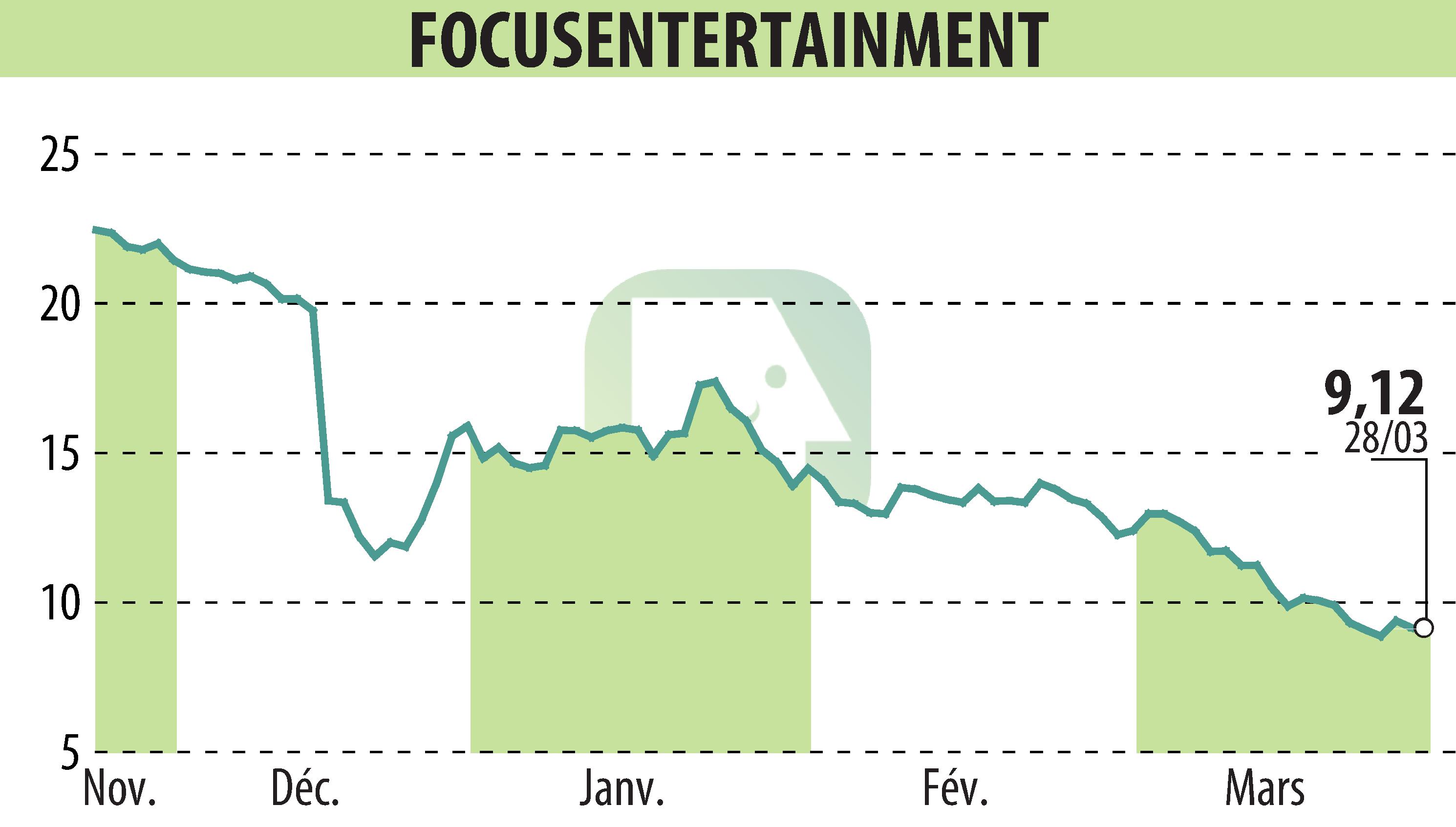 Stock price chart of FOCUS HOME INTERACTIVE (EPA:ALFOC) showing fluctuations.