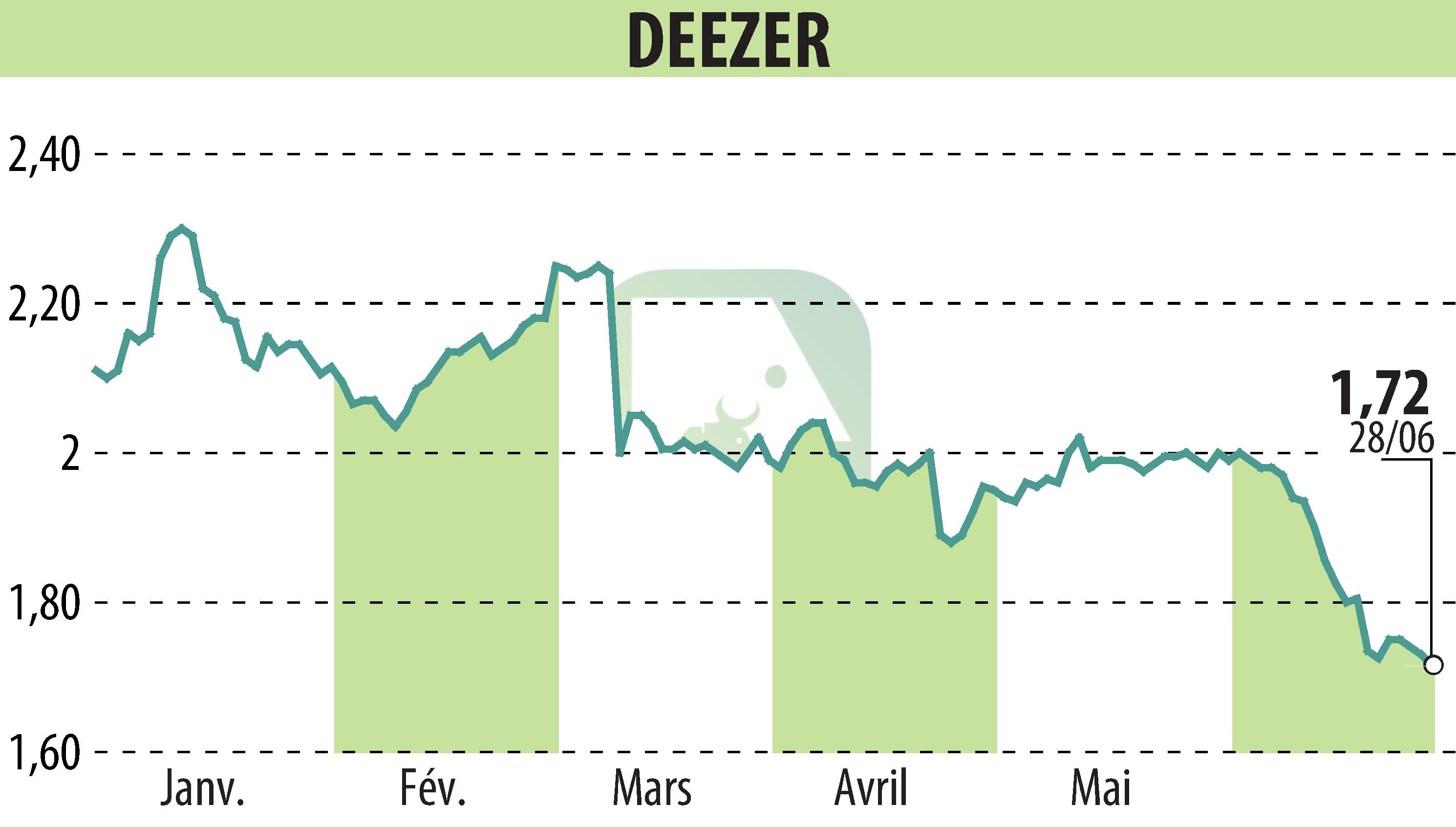 Stock price chart of Deezer (EPA:DEEZR) showing fluctuations.