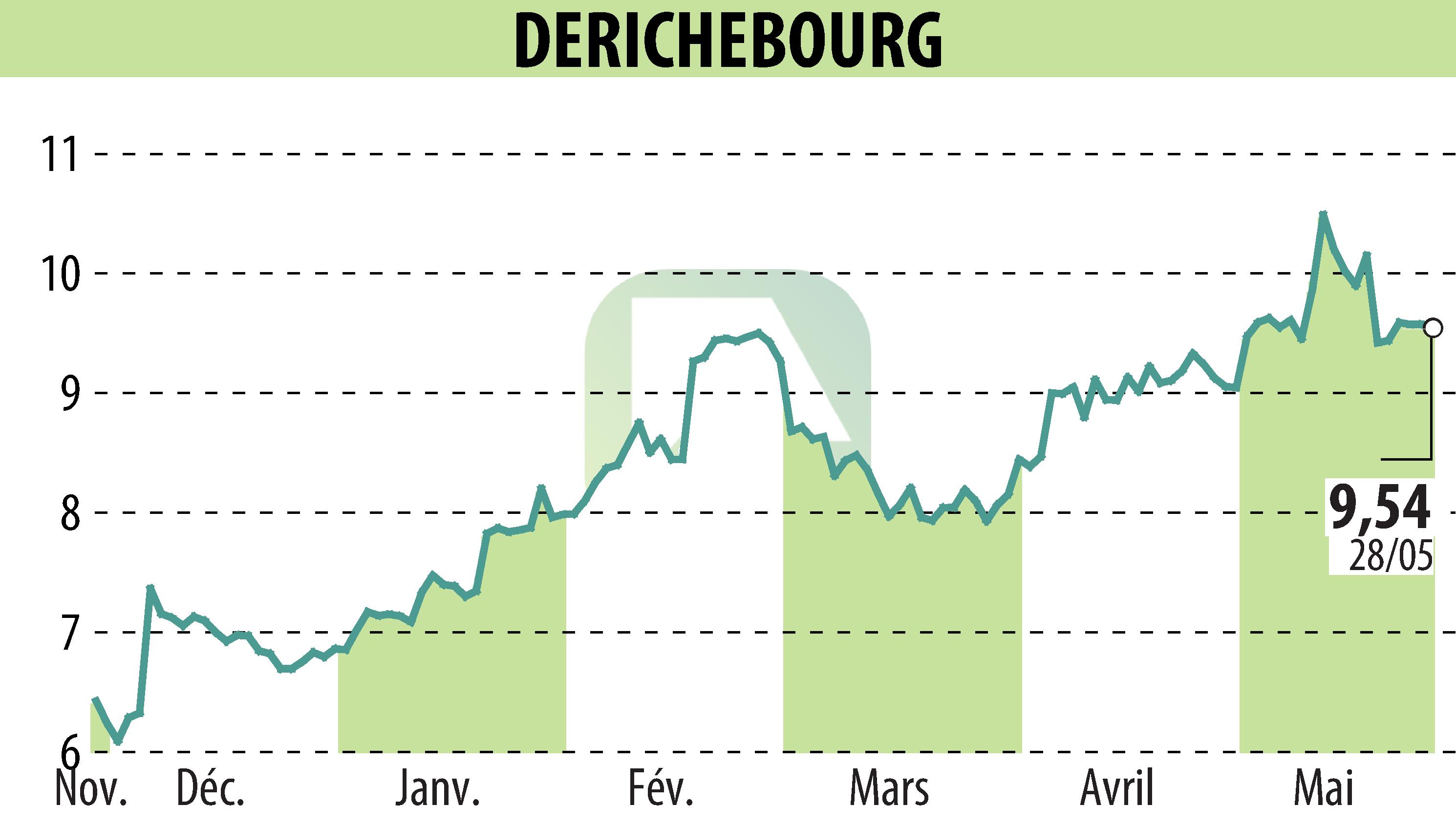 Stock price chart of DERICHEBOURG (EPA:DBG) showing fluctuations.