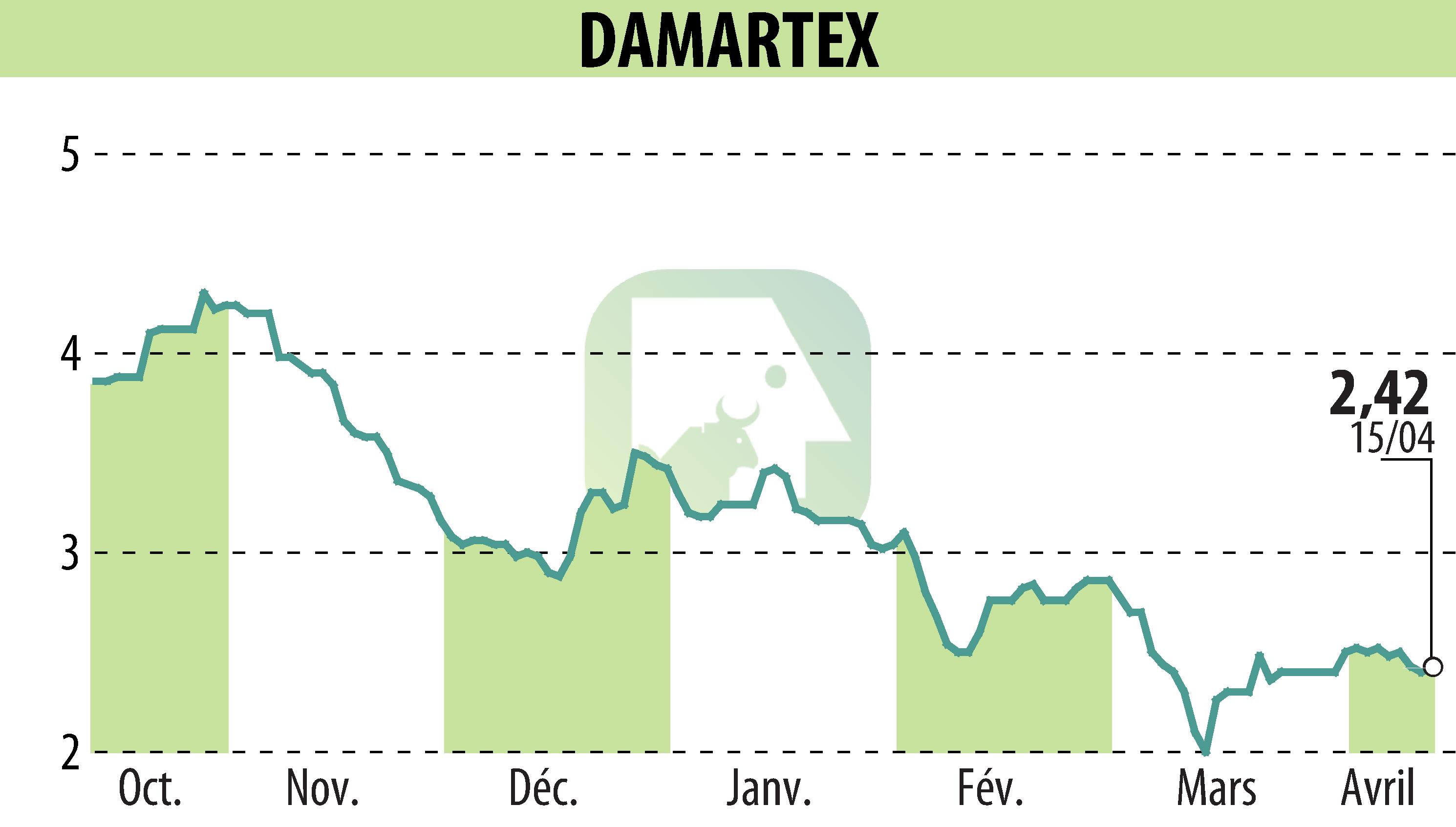 Stock price chart of DAMARTEX (EPA:ALDAR) showing fluctuations.
