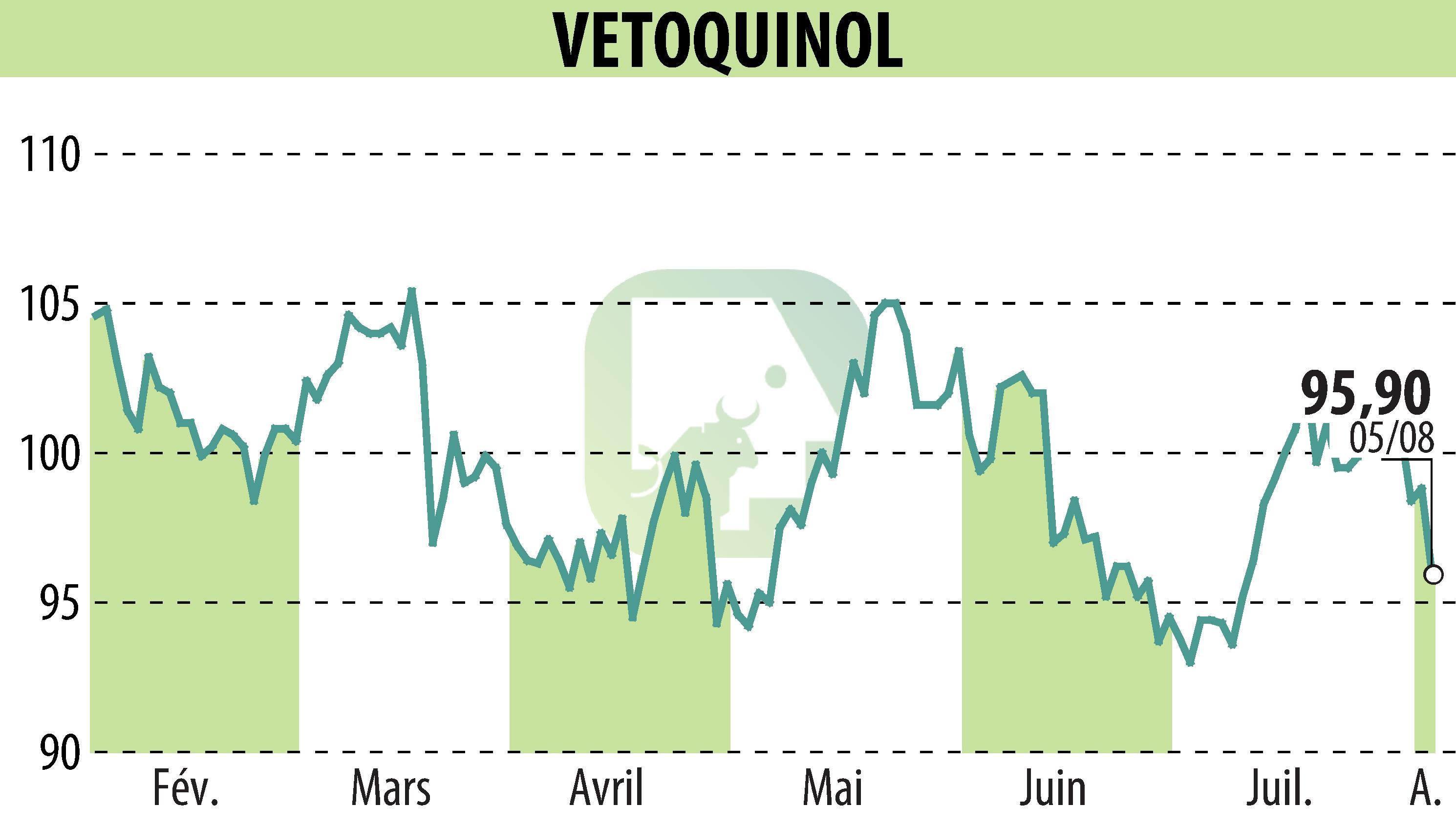 Graphique de l'évolution du cours de l'action VETOQUINOL (EPA:VETO).