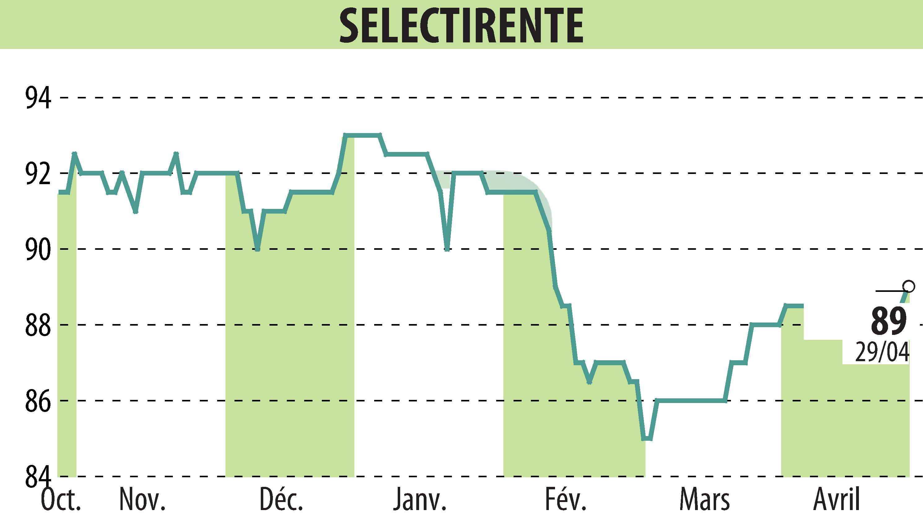 Stock price chart of SELECTIRENTE (EPA:SELER) showing fluctuations.
