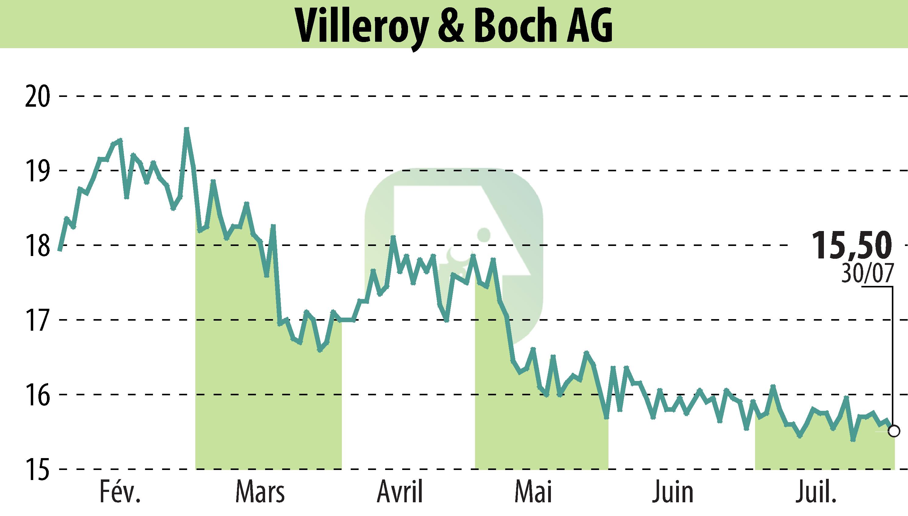 Stock price chart of Villeroy & Boch AG (EBR:VIB3) showing fluctuations.