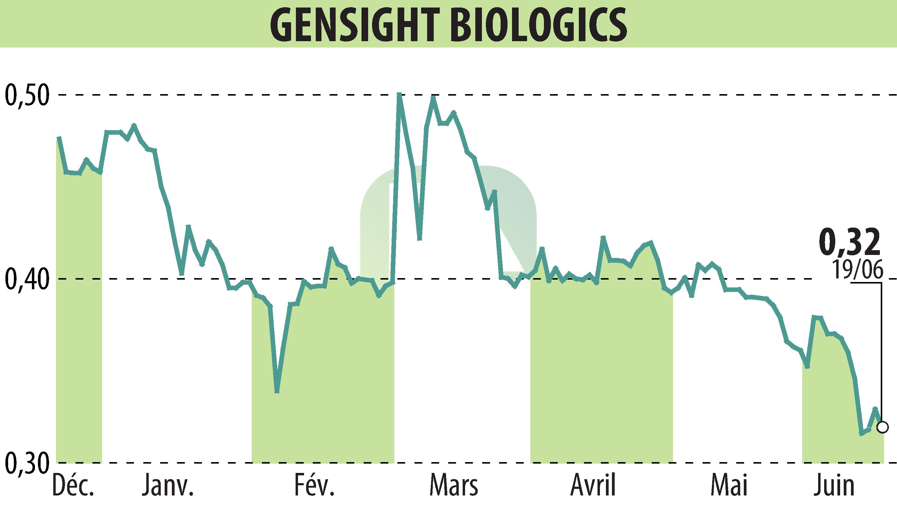 Graphique de l'évolution du cours de l'action GENSIGHT BIOLOGICS S.A. (EPA:SIGHT).