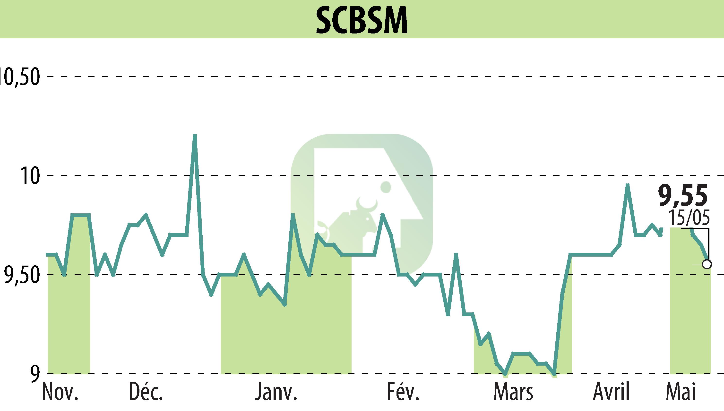 Graphique de l'évolution du cours de l'action SCBSM (EPA:CBSM).