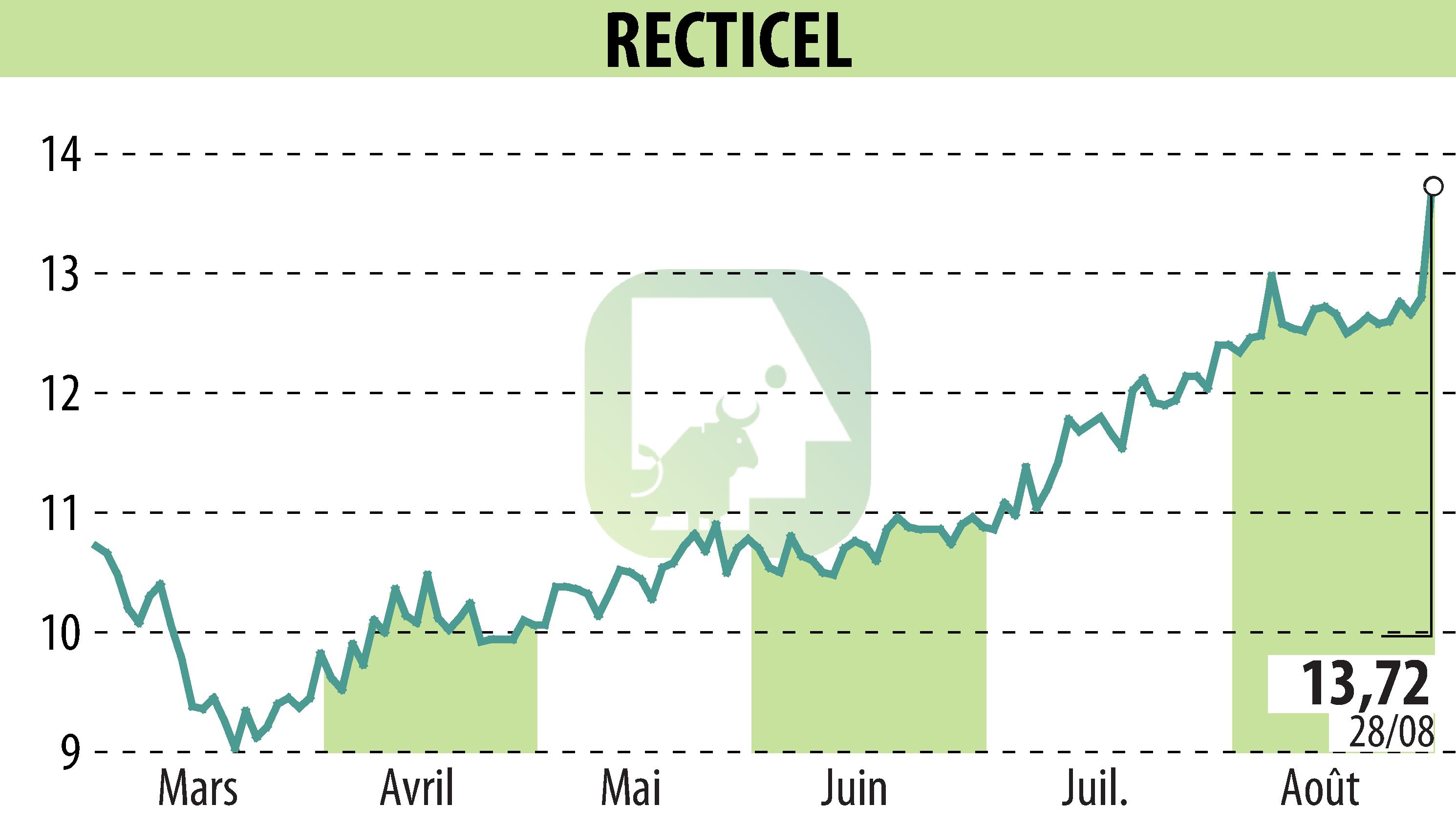 Stock price chart of RECTICEL (EBR:RECT) showing fluctuations.