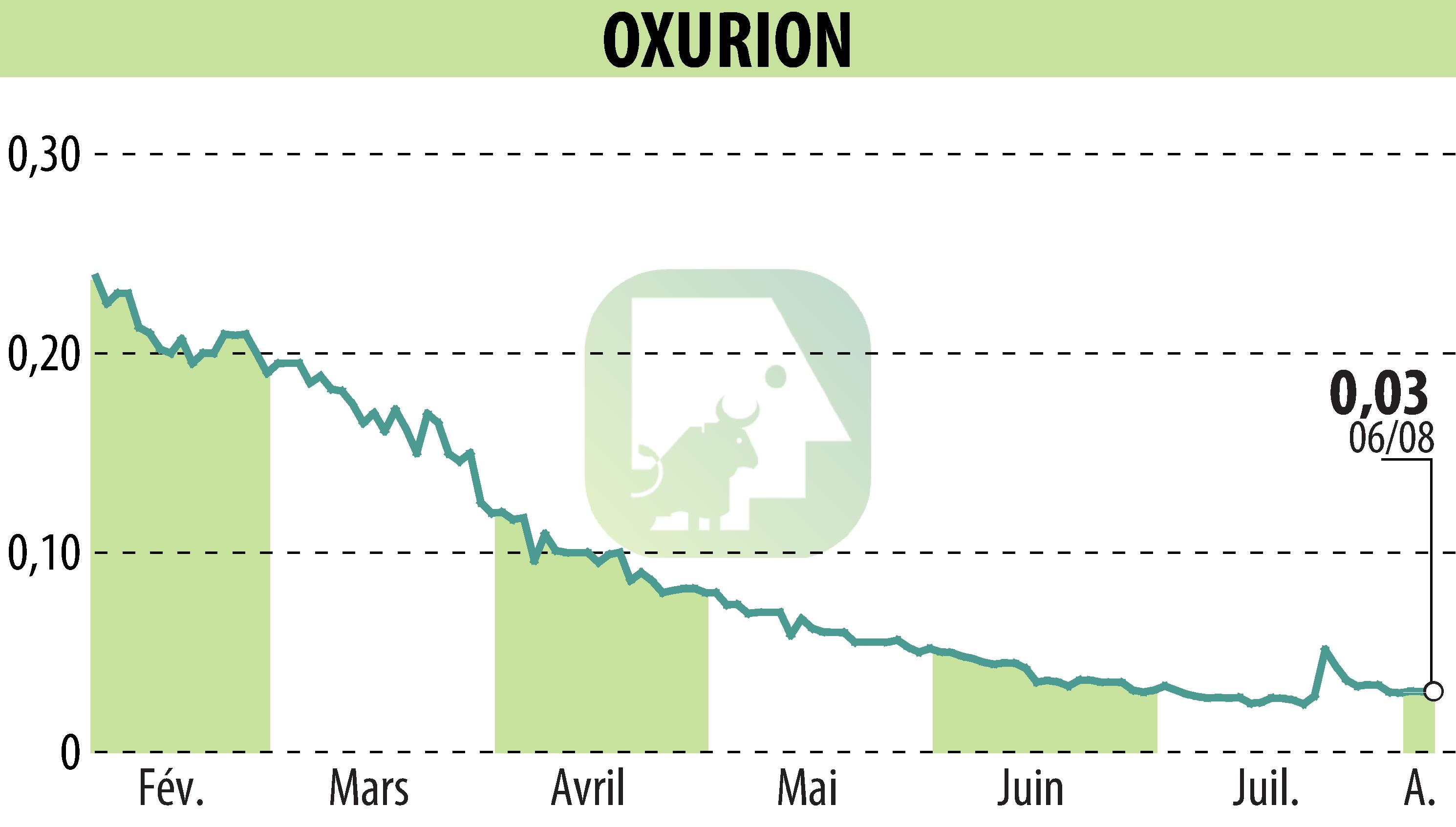 Stock price chart of OXURION (EBR:OXUR) showing fluctuations.