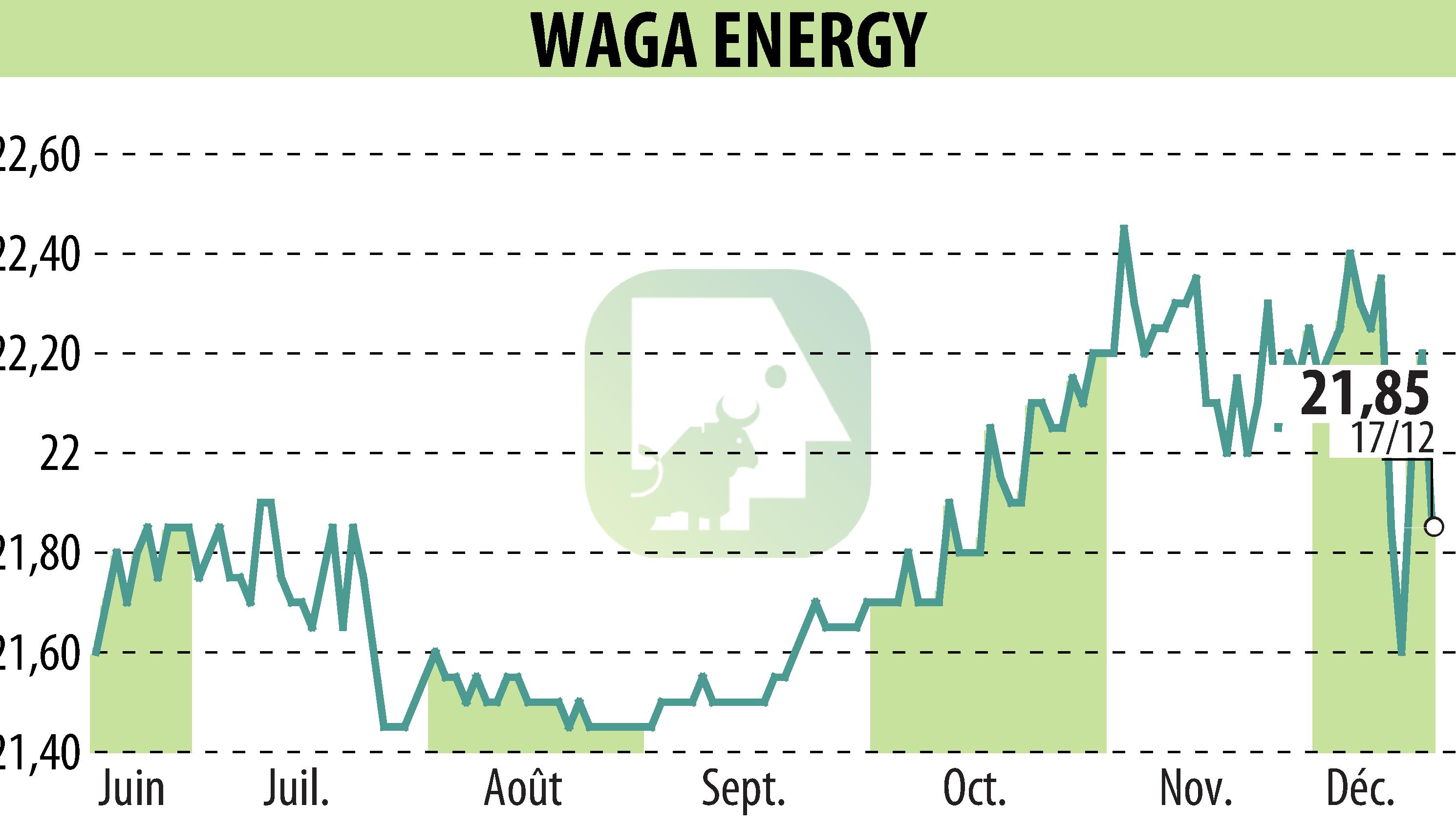 Stock price chart of Waga Energy (EPA:WAGA) showing fluctuations.