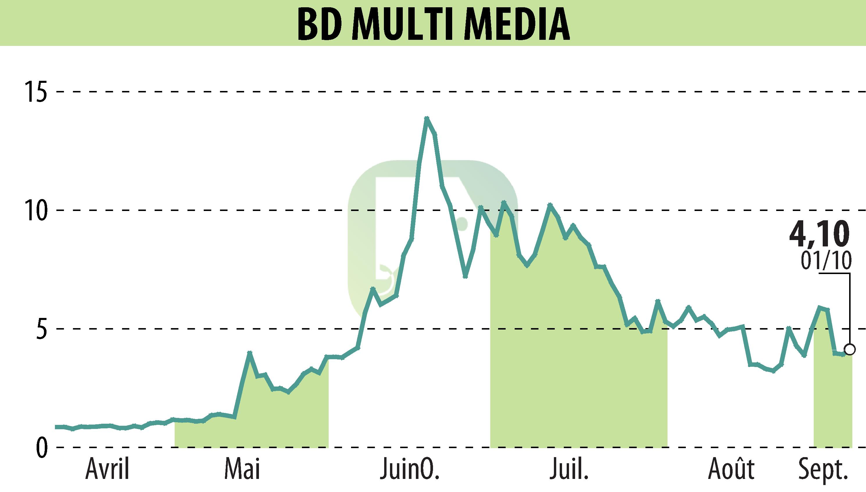 Stock price chart of BD MULTI MEDIA (EPA:ALBDM) showing fluctuations.