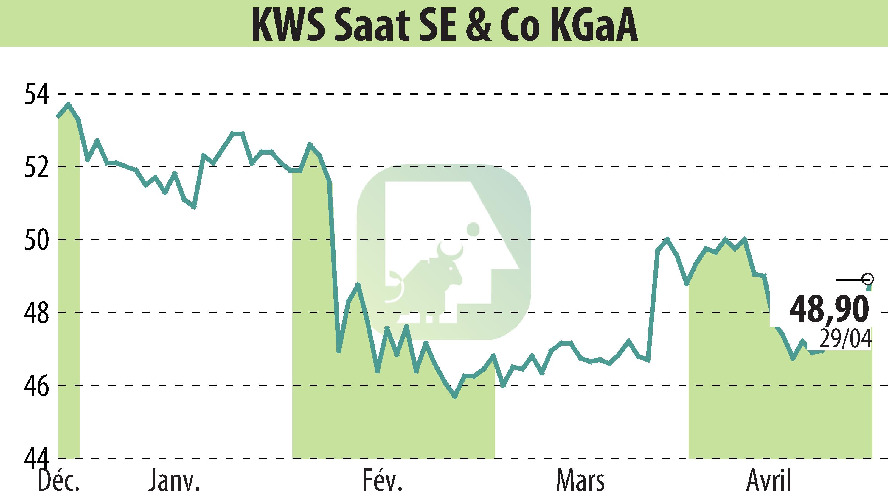 Stock price chart of KWS SAAT AG (EBR:KWS) showing fluctuations.