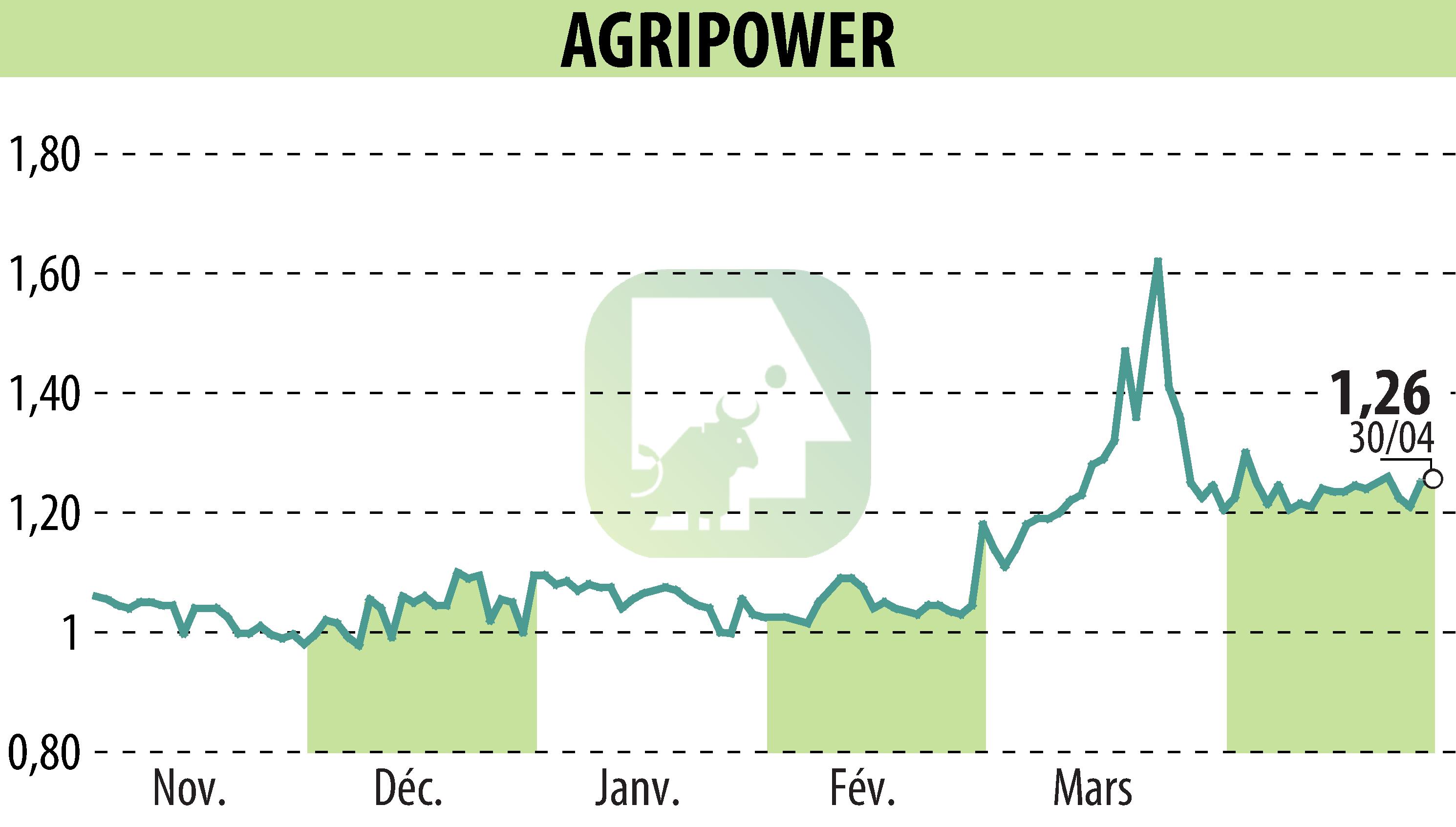 Stock price chart of AGRIPOWER FRANCE SA (EPA:ALAGP) showing fluctuations.