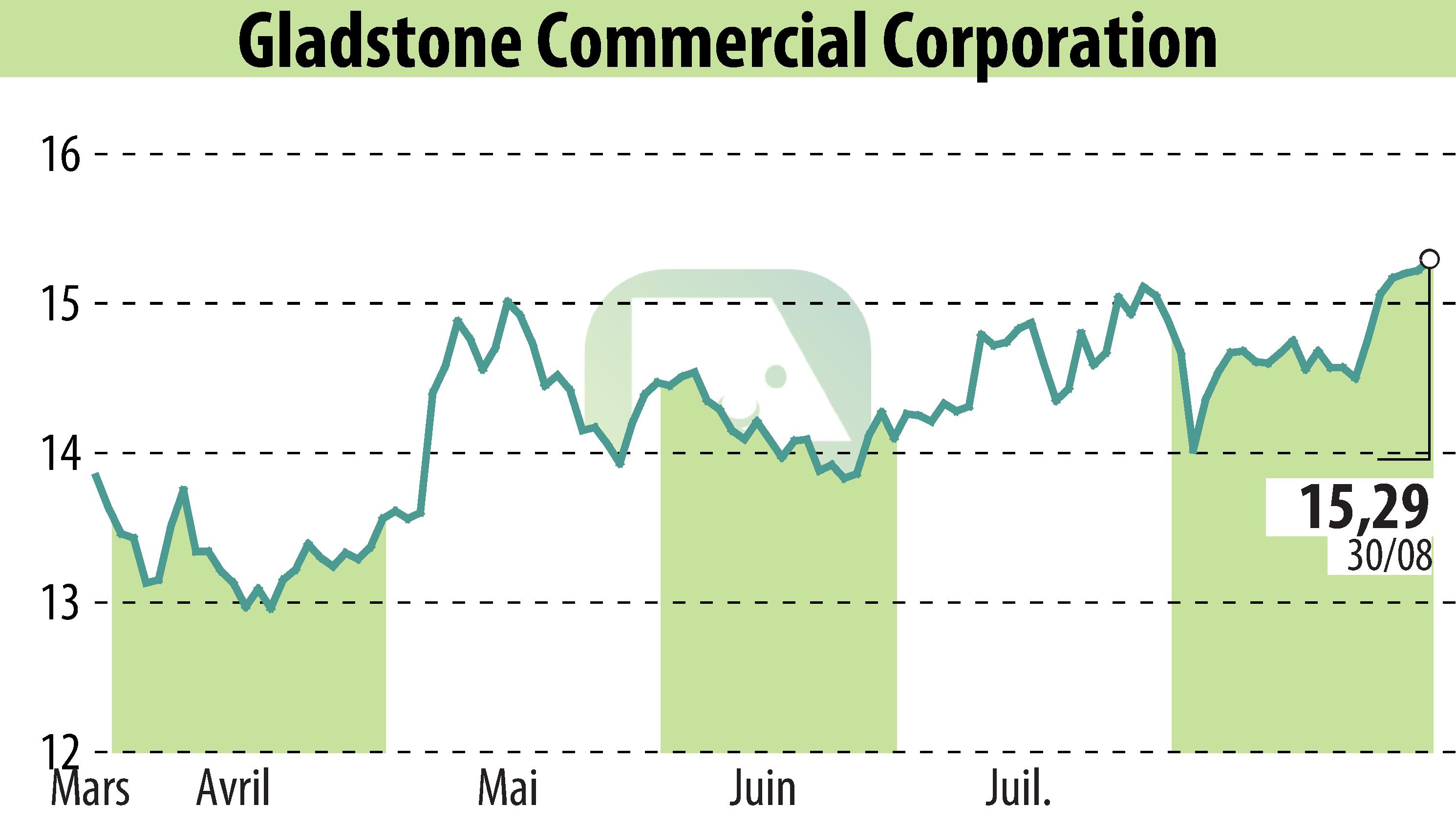 Graphique de l'évolution du cours de l'action Gladstone Commercial Corporation (EBR:GOOD).