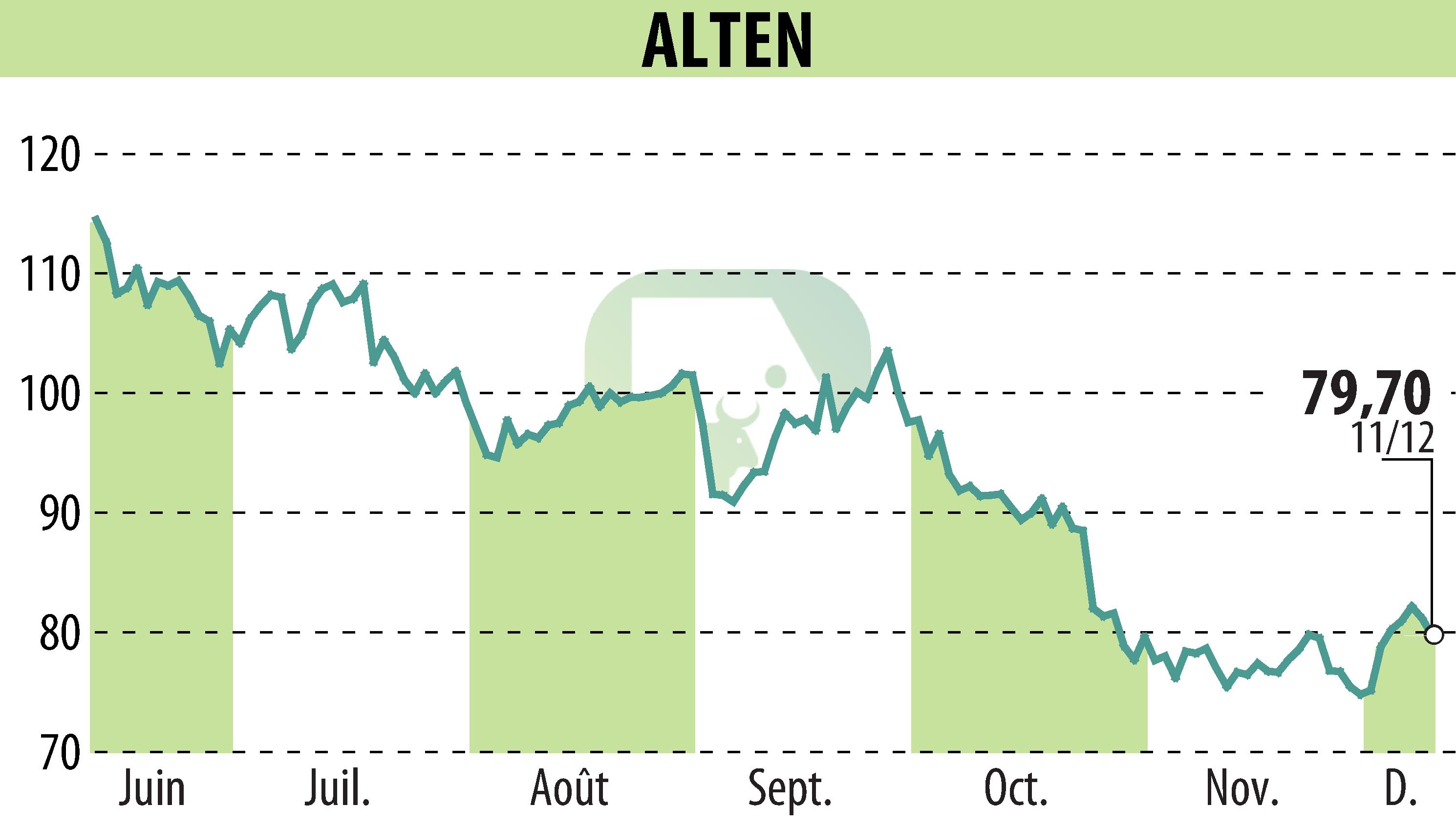 Graphique de l'évolution du cours de l'action ALTEN (EPA:ATE).