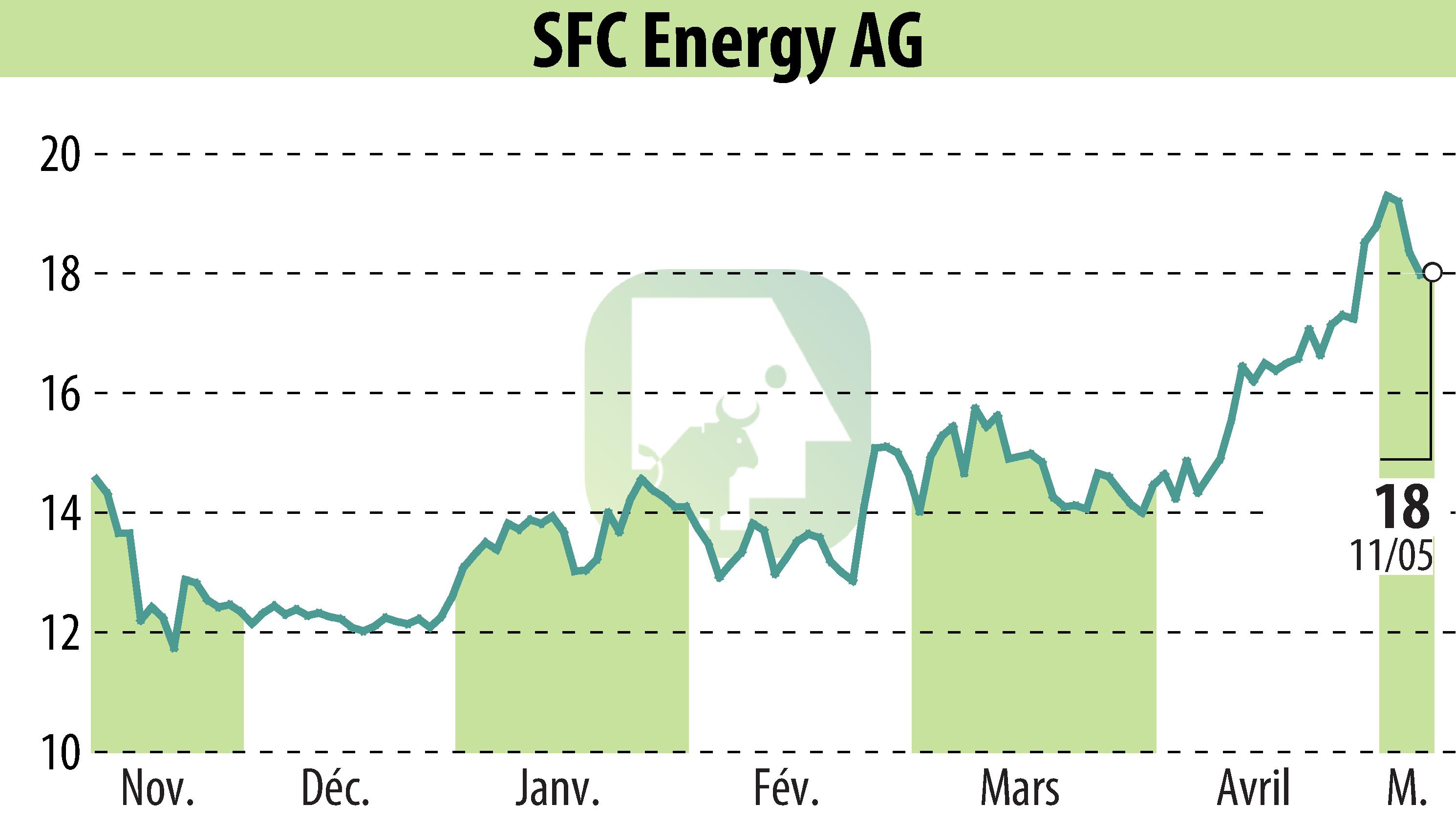 Stock price chart of SFC Energy AG (EBR:F3C) showing fluctuations.