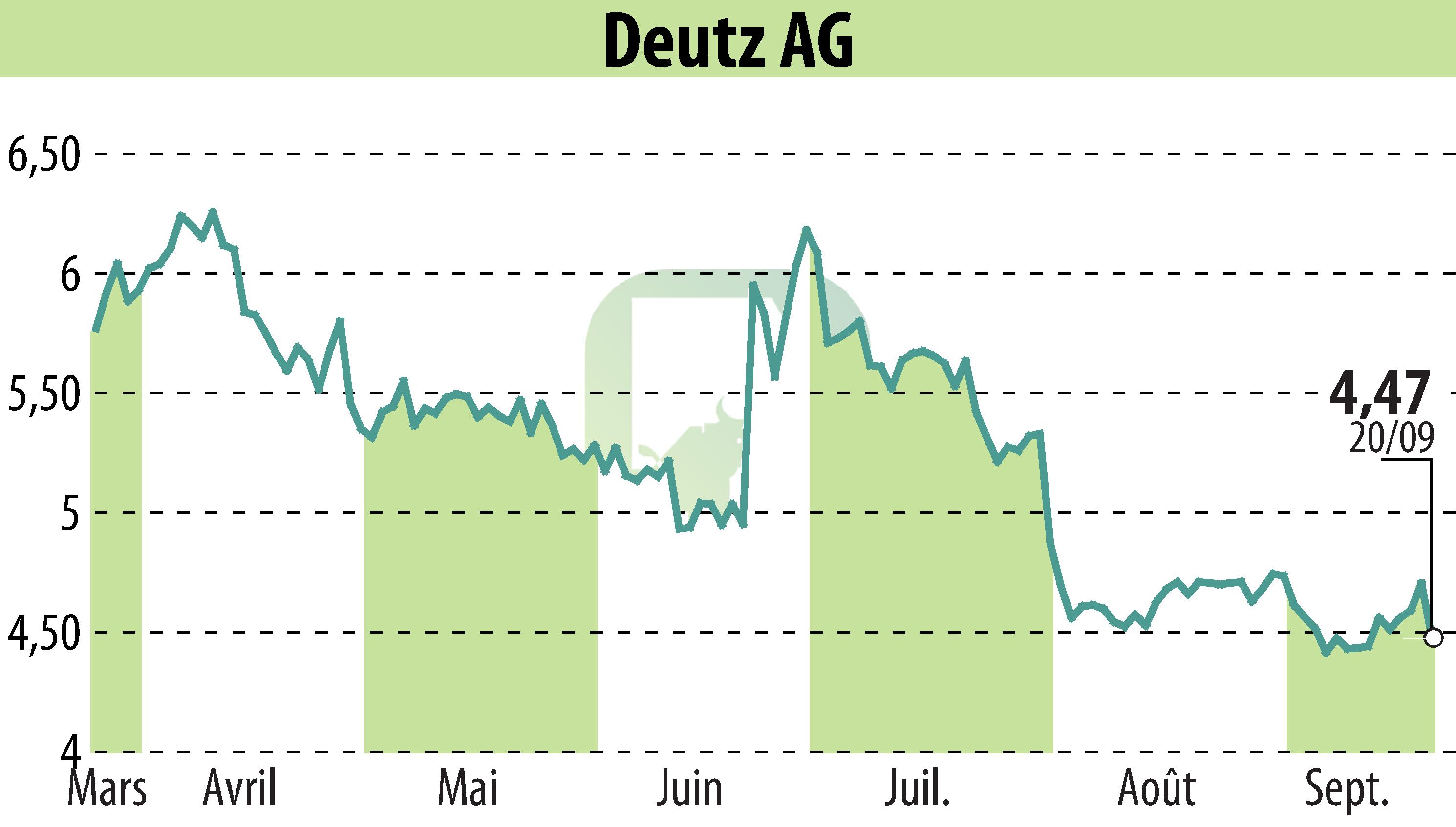 Stock price chart of DEUTZ AG (EBR:DEZ) showing fluctuations.