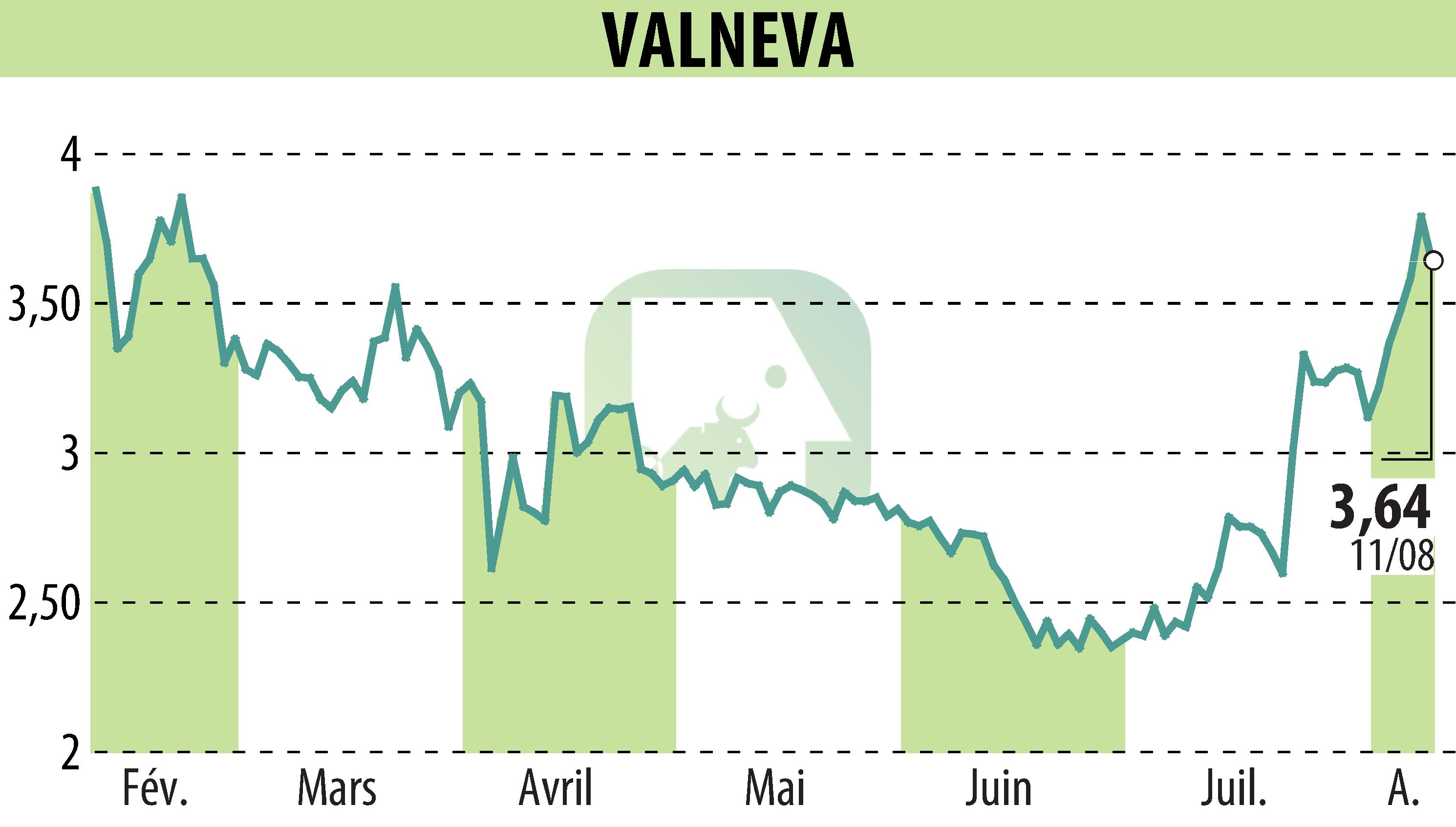 Stock price chart of VALNEVA (EPA:VLA) showing fluctuations.