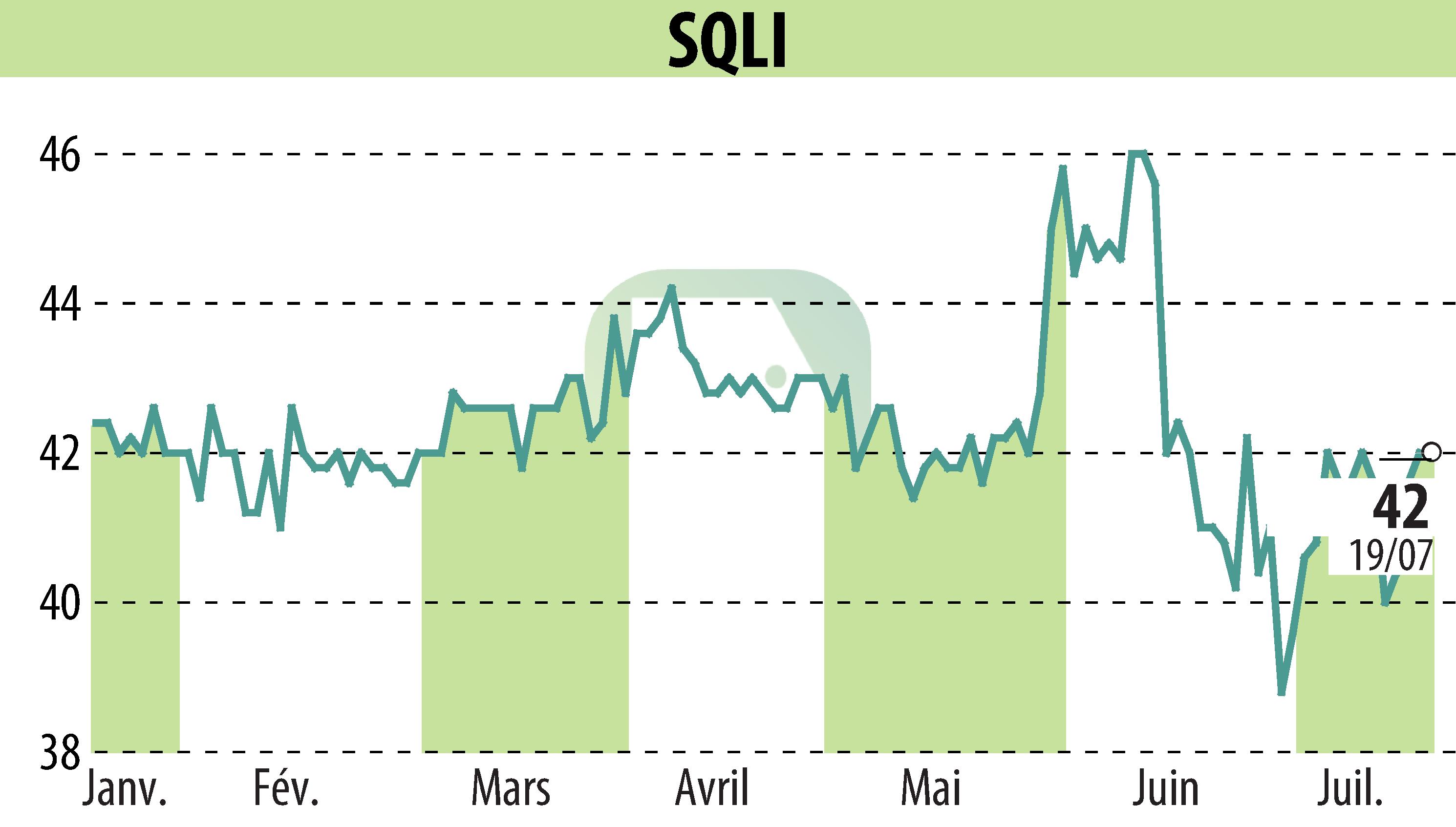 Stock price chart of SQLI (EPA:SQI) showing fluctuations.