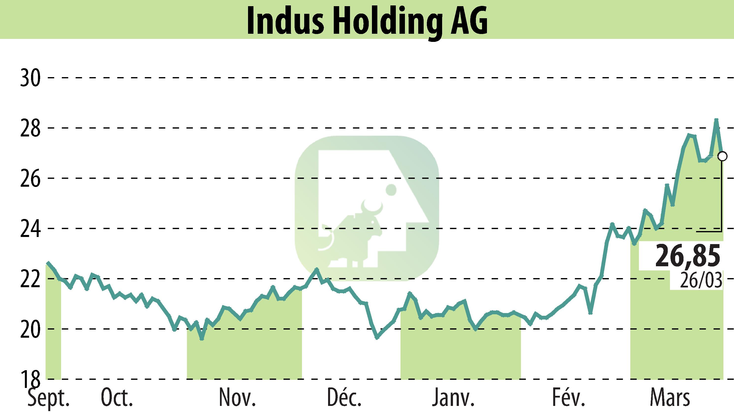 Graphique de l'évolution du cours de l'action INDUS Holding AG (EBR:INH).