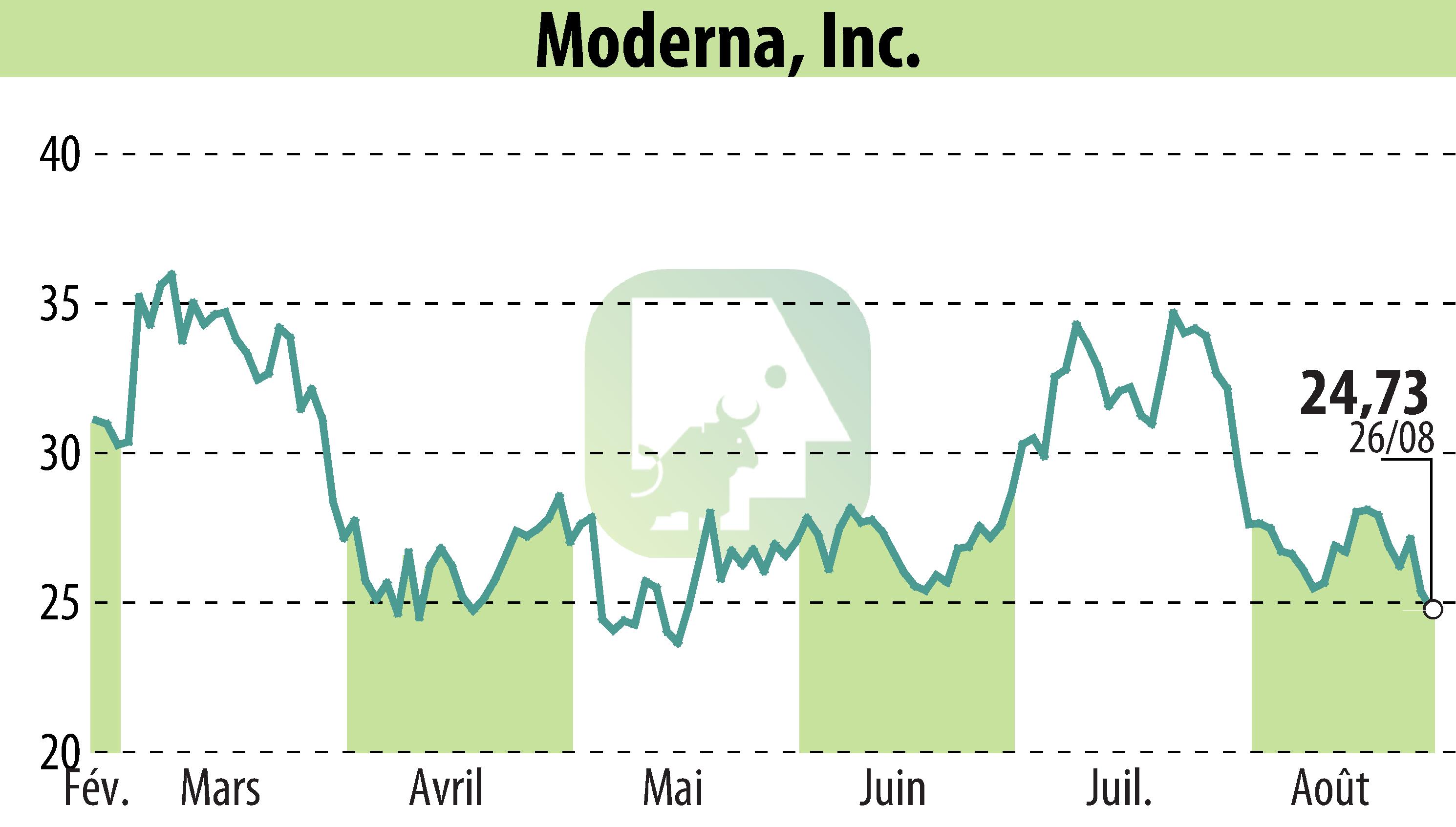Graphique de l'évolution du cours de l'action Moderna, Inc. (EBR:MRNA).