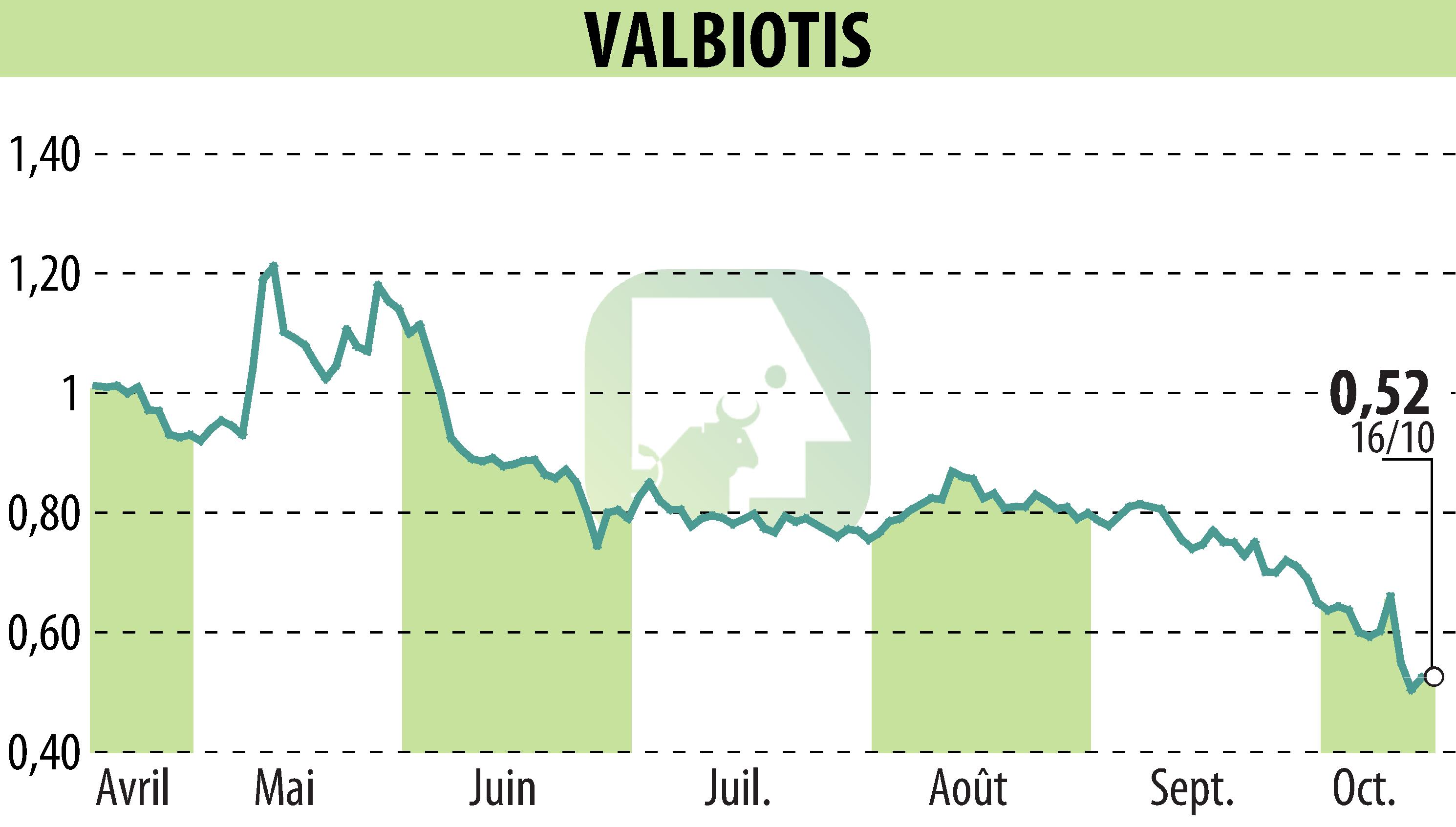 Graphique de l'évolution du cours de l'action VALBIOTIS (EPA:ALVAL).