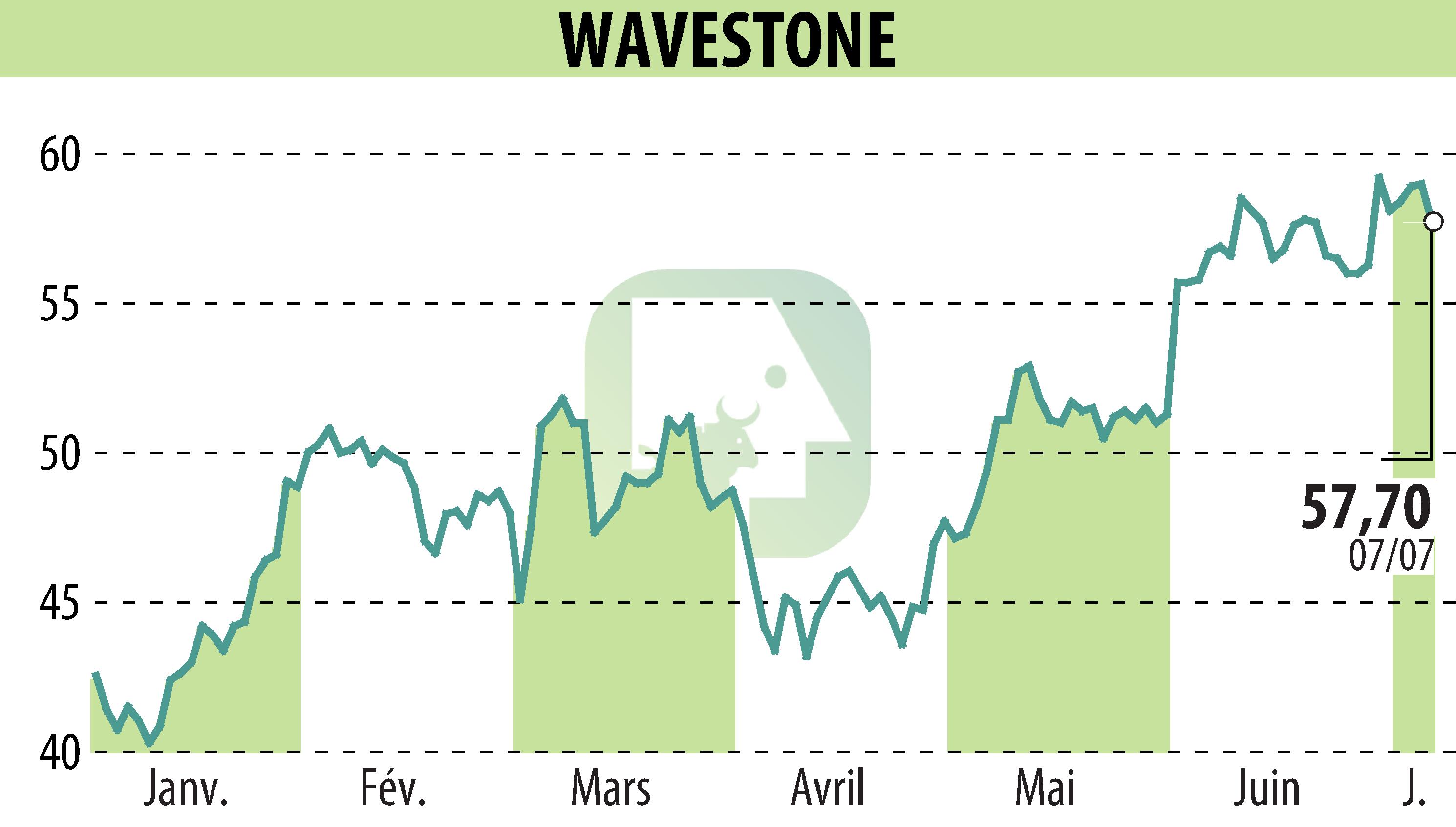Graphique de l'évolution du cours de l'action WAVESTONE (EPA:WAVE).
