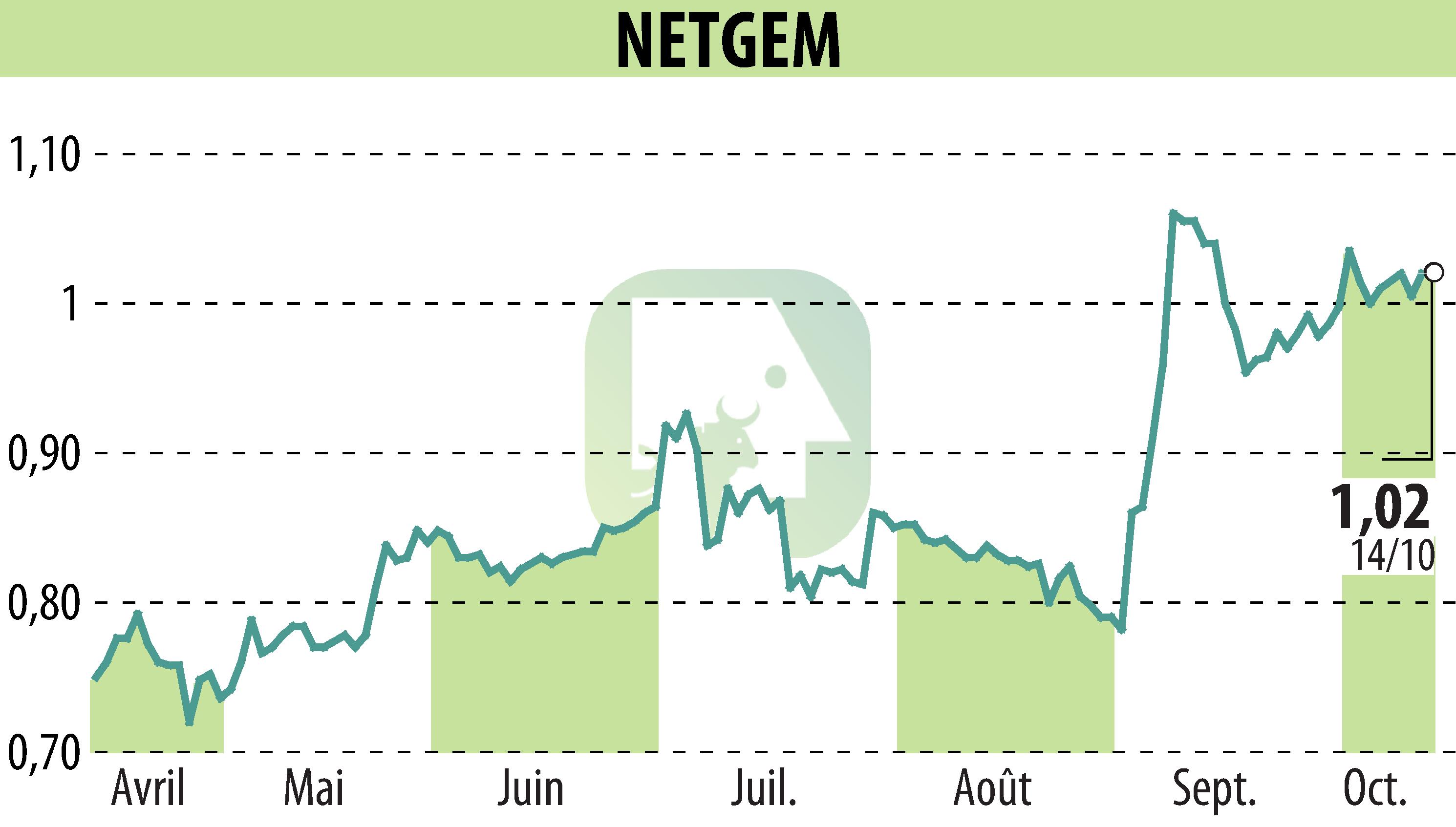 Stock price chart of NETGEM (EPA:ALNTG) showing fluctuations.