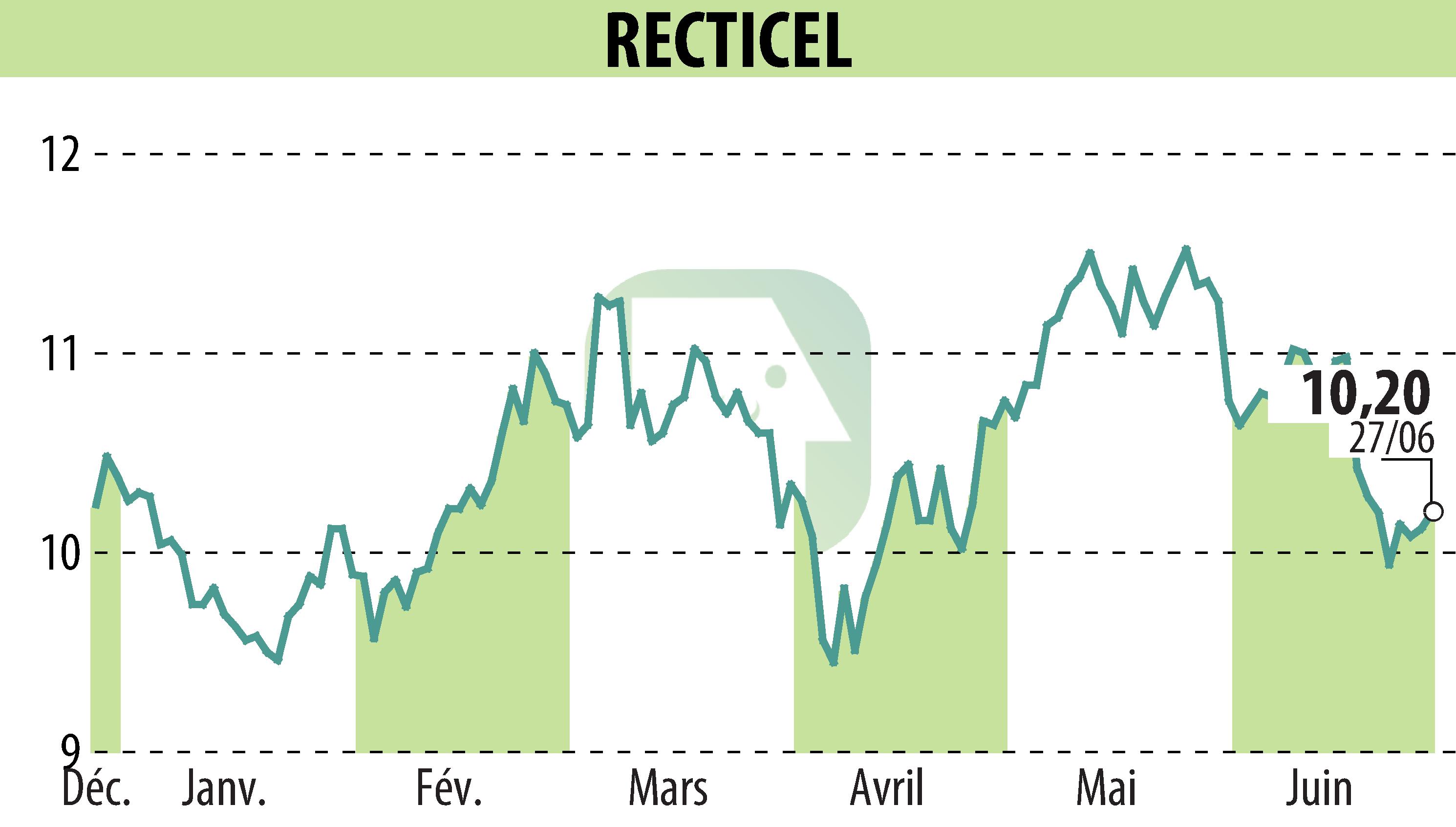 Stock price chart of RECTICEL (EBR:RECT) showing fluctuations.