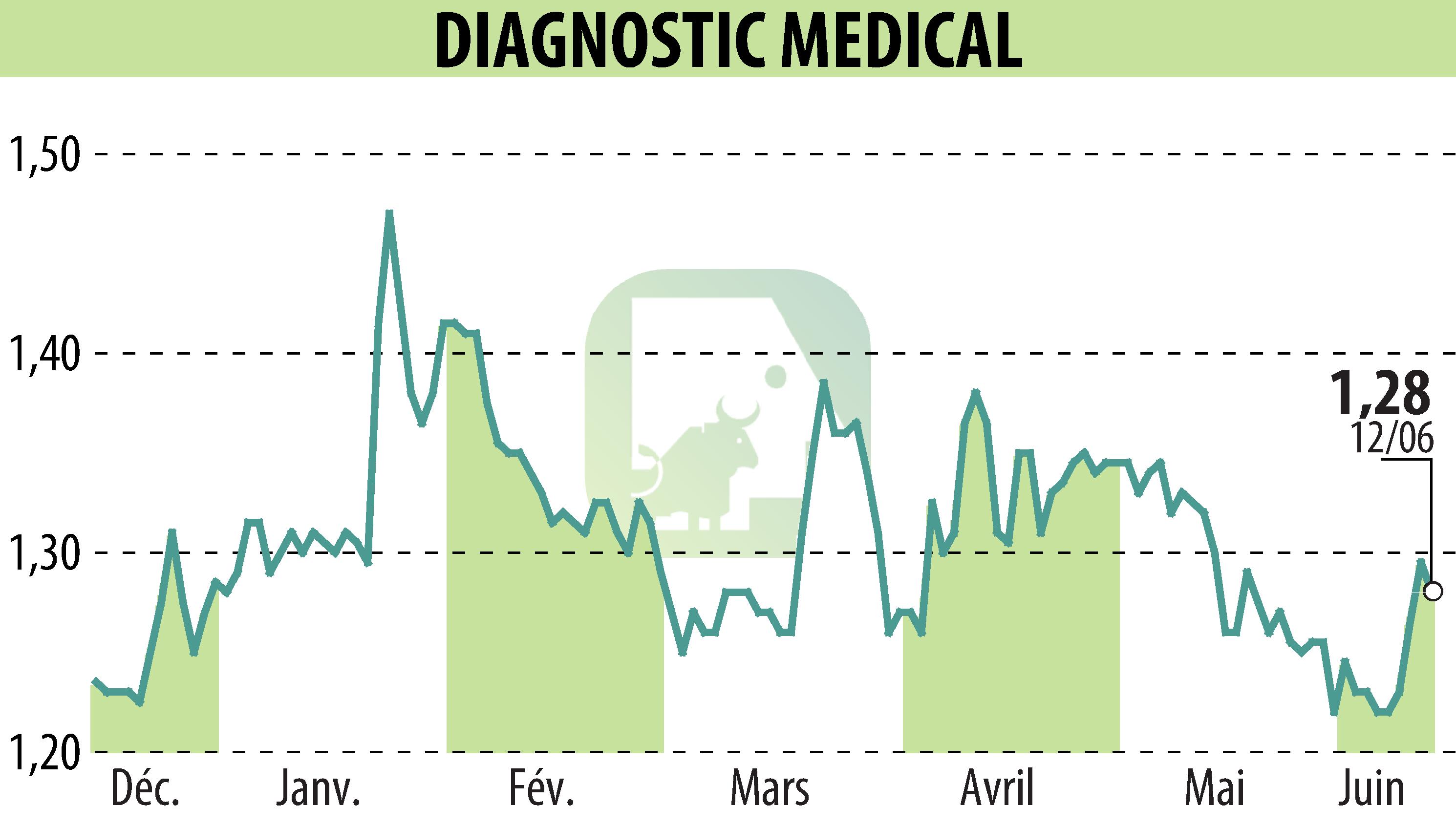 Graphique de l'évolution du cours de l'action DIAGNOSTIC MEDICAL (EPA:ALDMS).