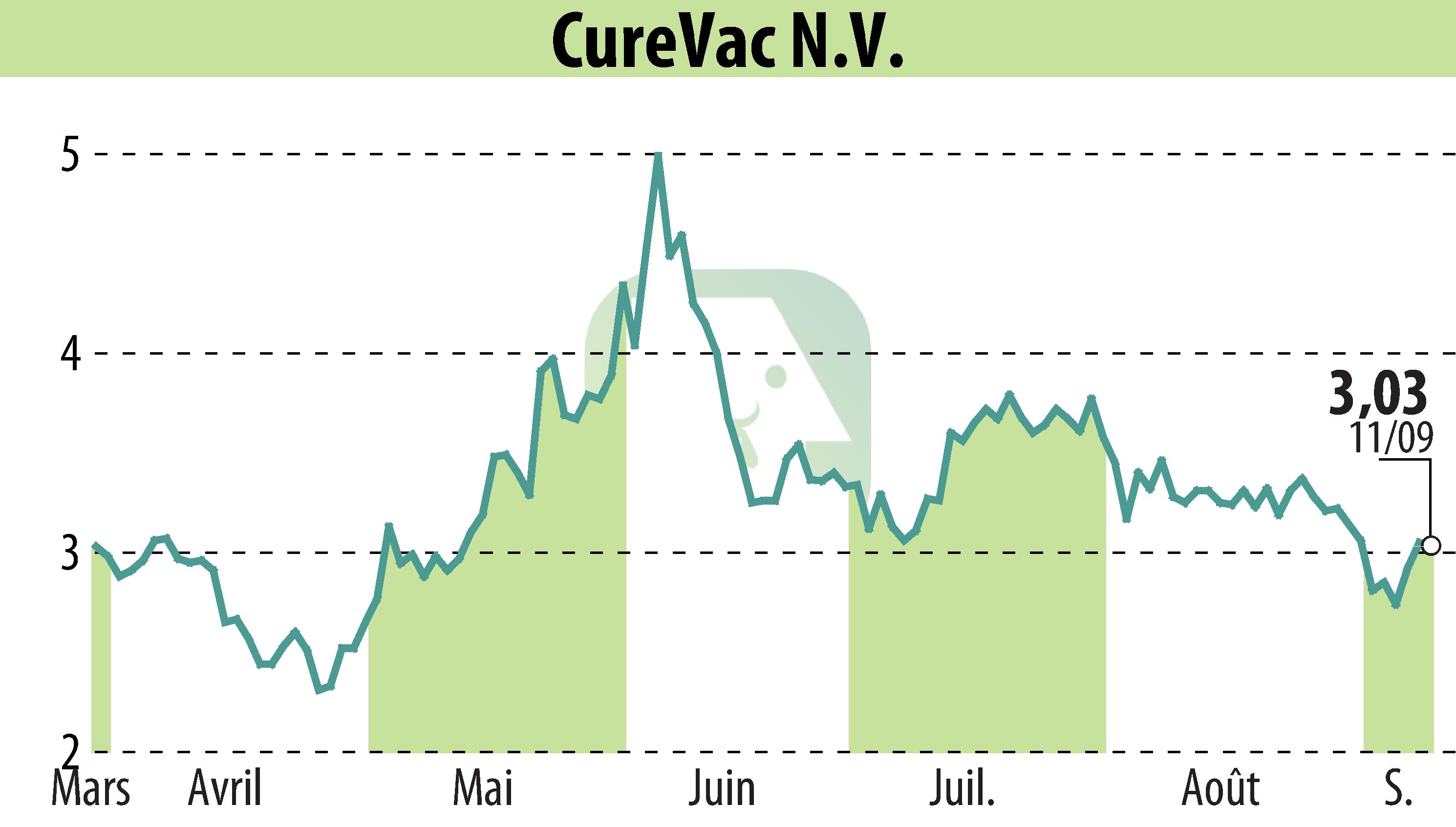 Graphique de l'évolution du cours de l'action CureVac (EBR:CVAC).