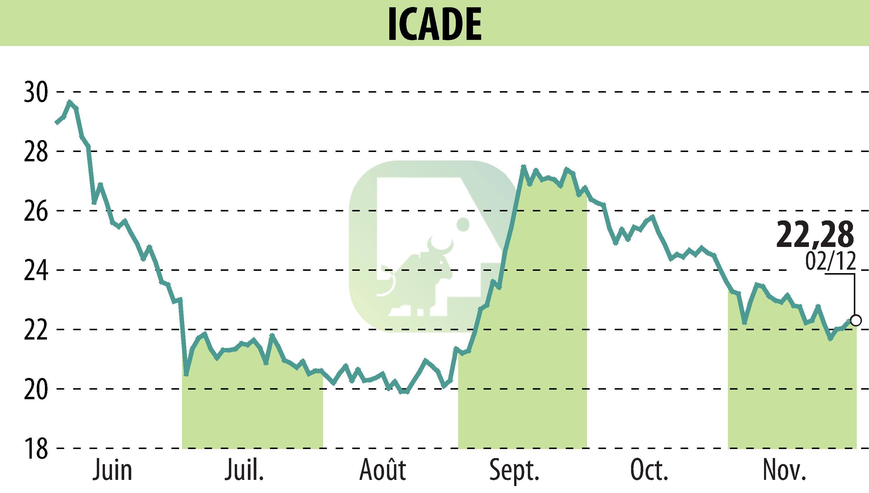 Stock price chart of ICADE (EPA:ICAD) showing fluctuations.