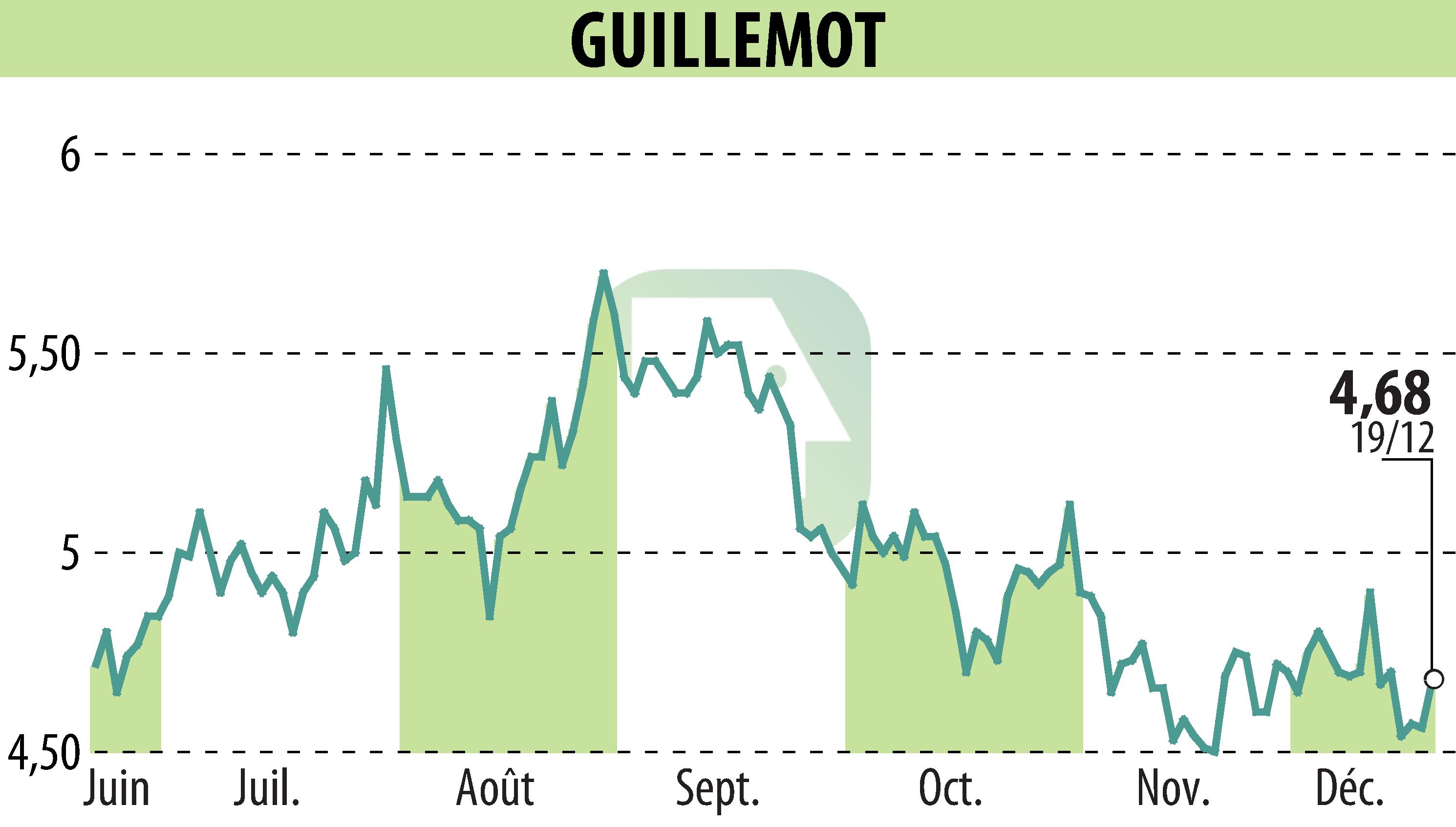 Graphique de l'évolution du cours de l'action GUILLEMOT (EPA:GUI).