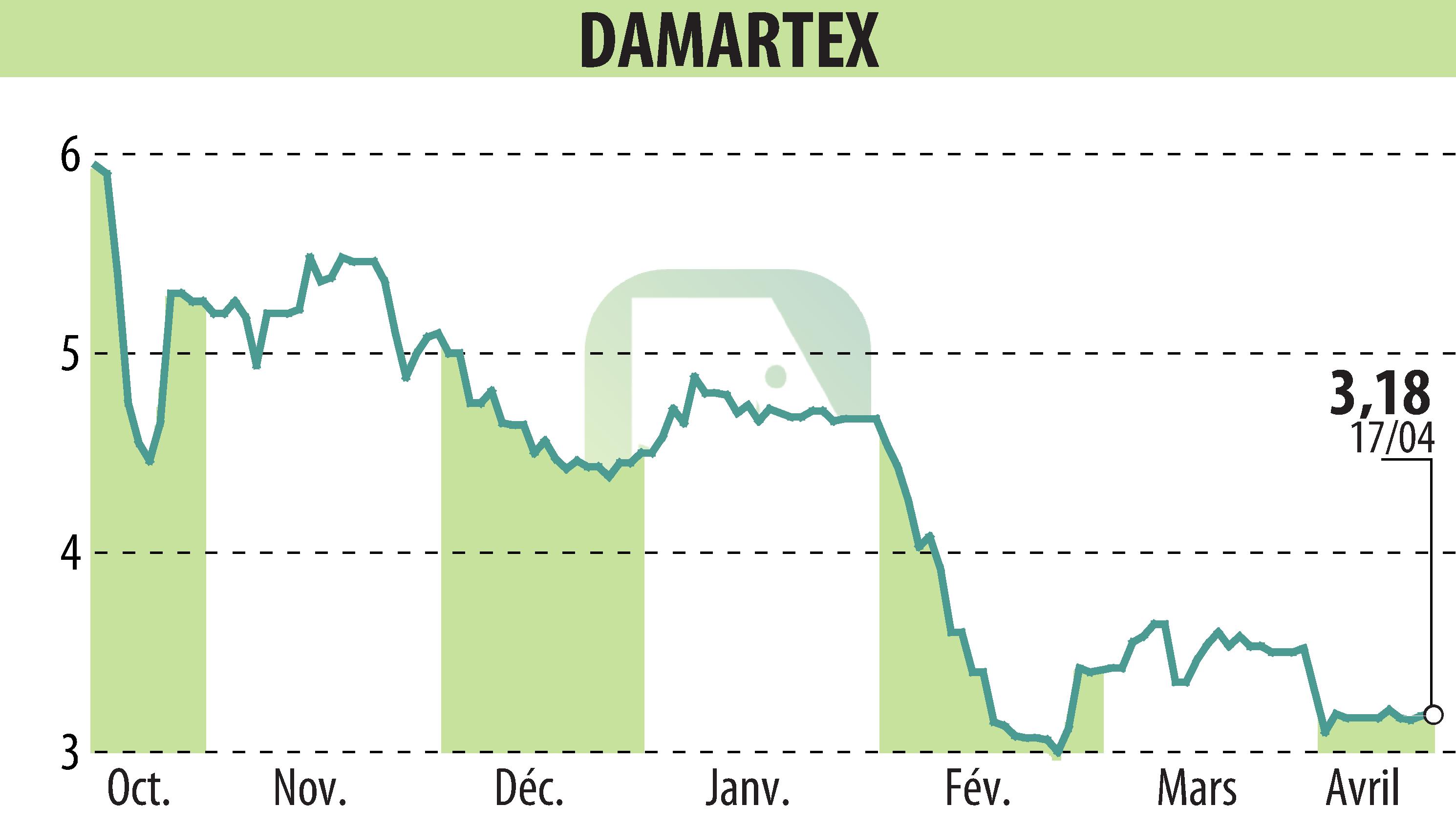 Stock price chart of DAMARTEX (EPA:ALDAR) showing fluctuations.