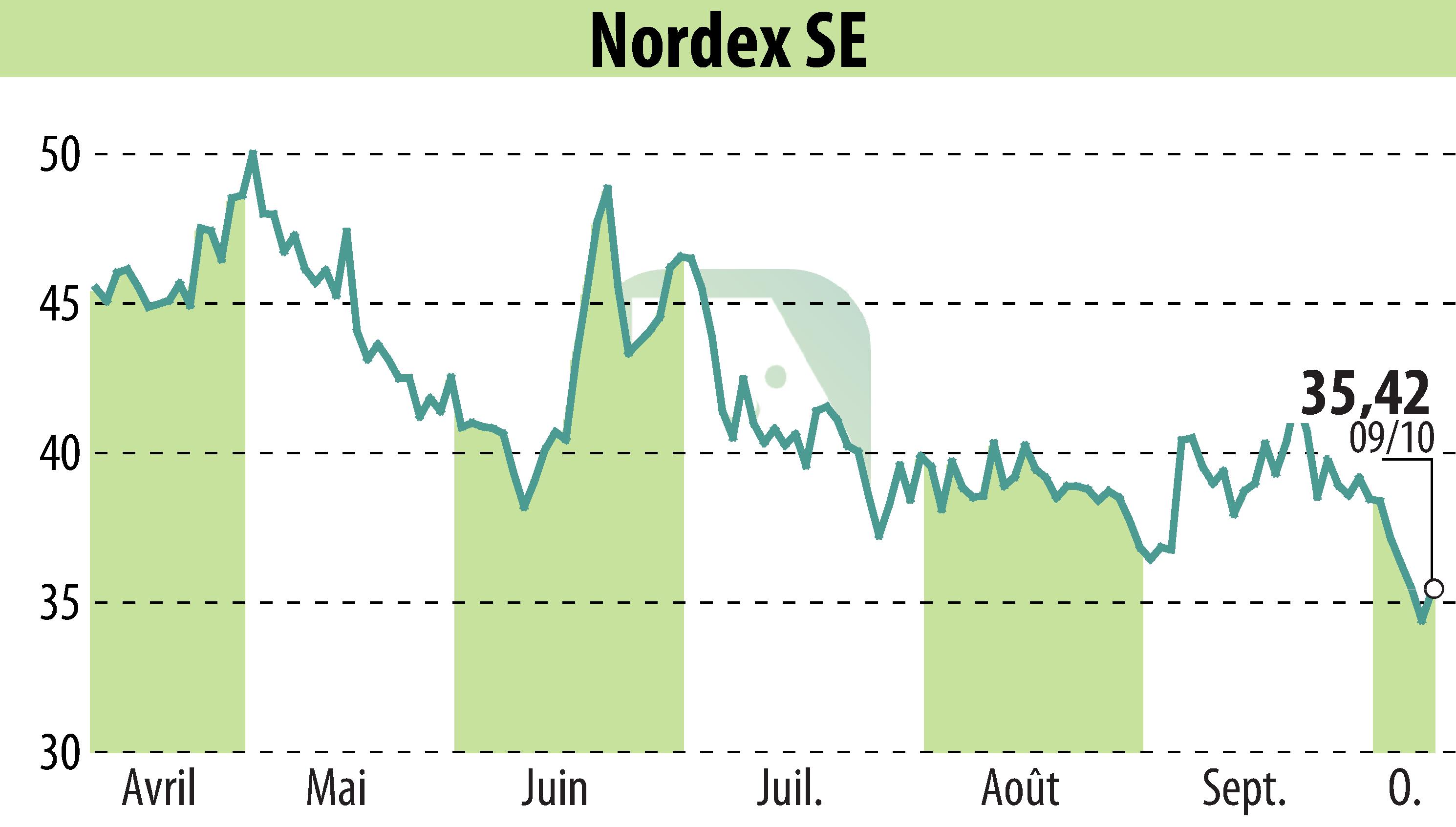 Stock price chart of Nordex SE (EBR:NDX1) showing fluctuations.