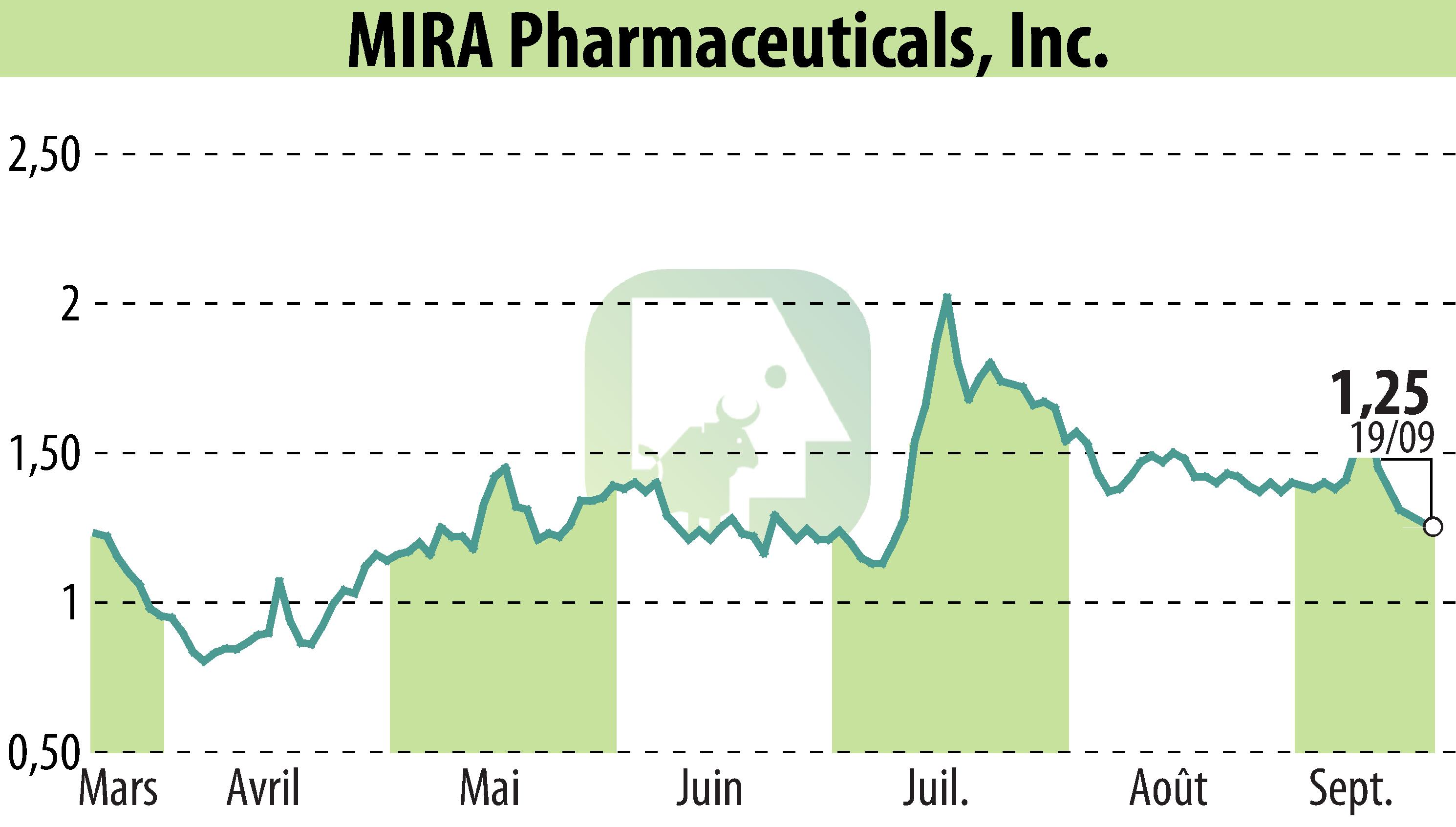 Graphique de l'évolution du cours de l'action MIRA Pharmaceuticals (EBR:MIRA).