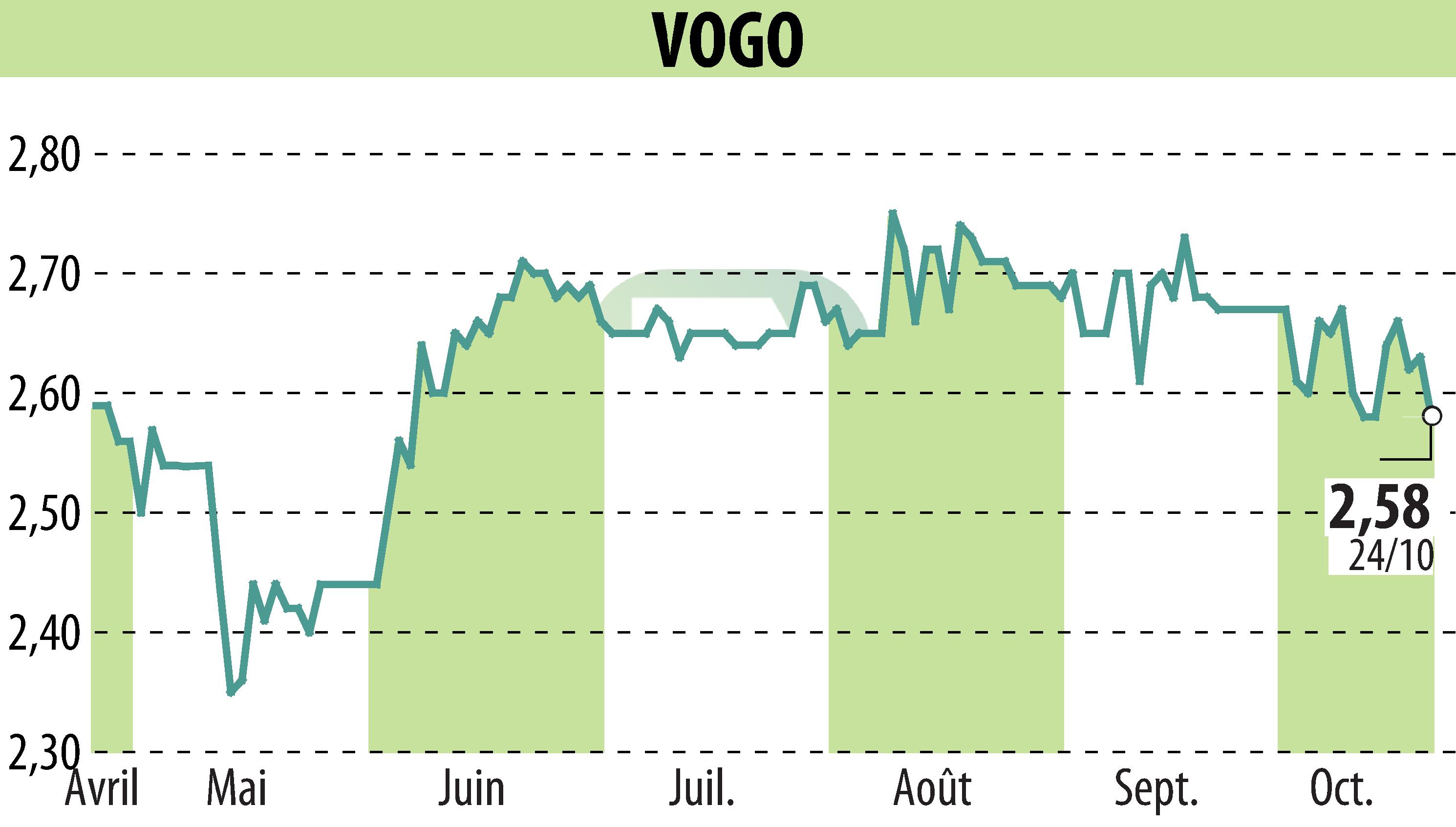 Stock price chart of VOGO (EPA:ALVGO) showing fluctuations.