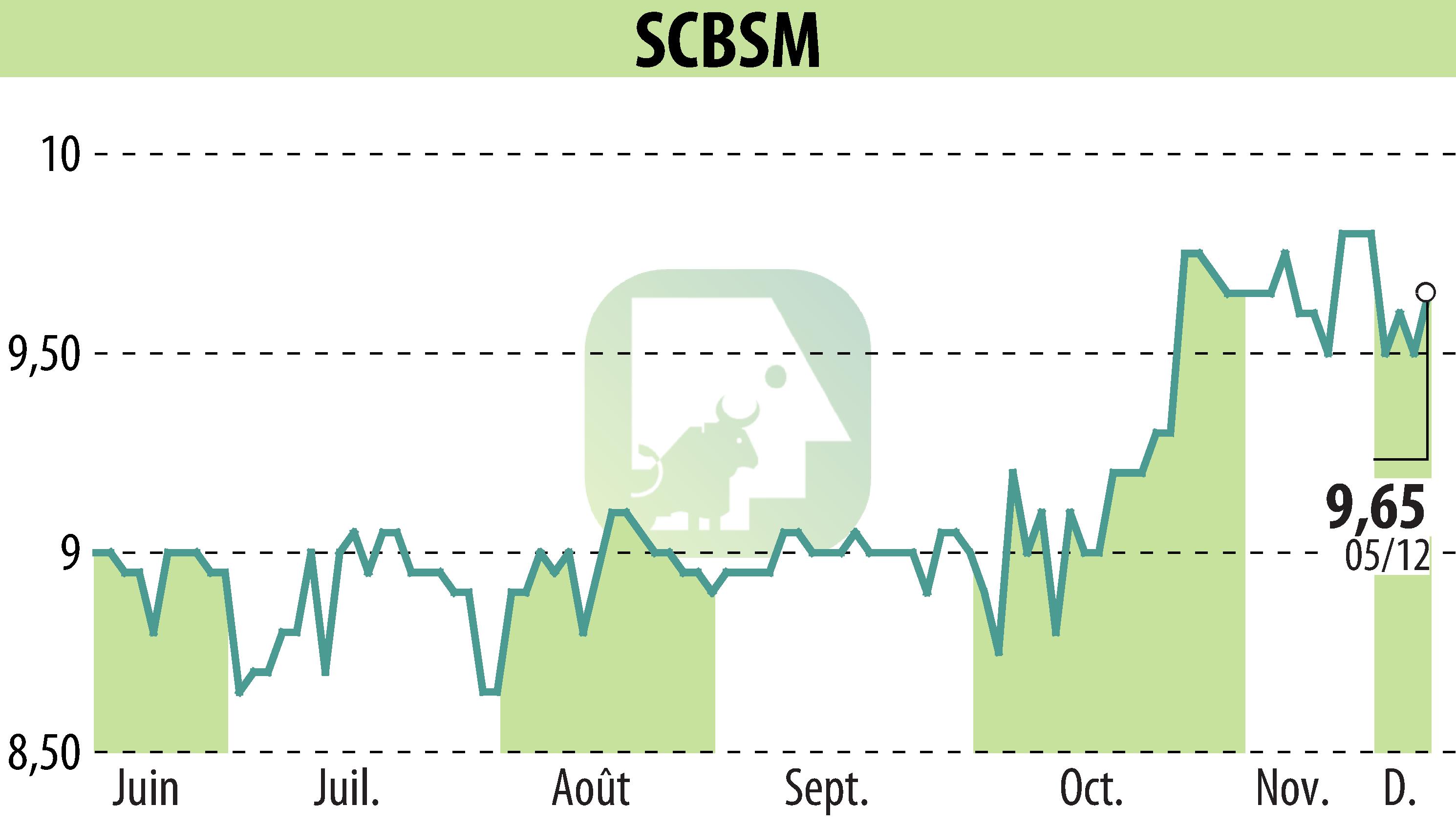Graphique de l'évolution du cours de l'action SCBSM (EPA:CBSM).