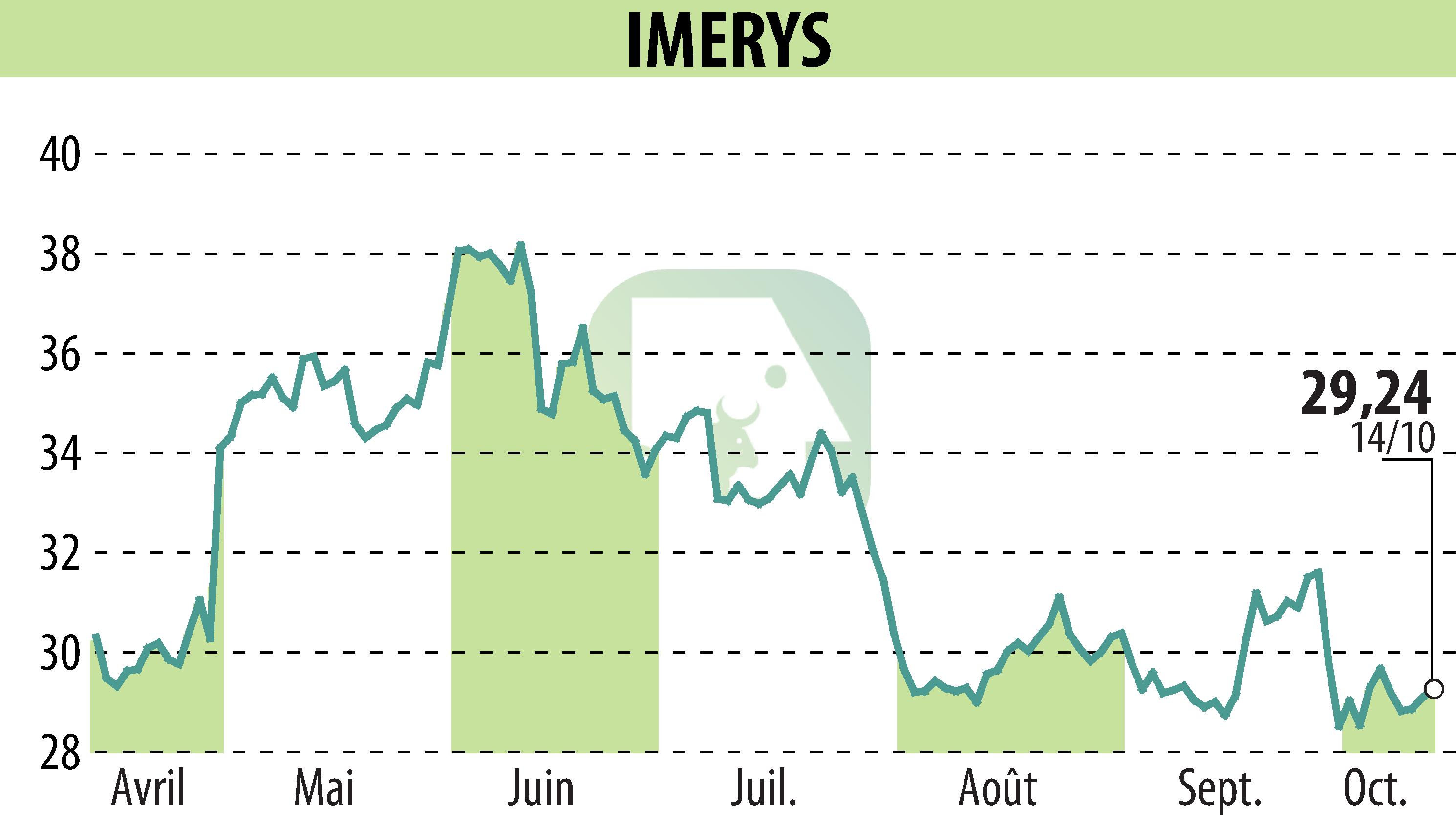 Graphique de l'évolution du cours de l'action IMERYS (EPA:NK).