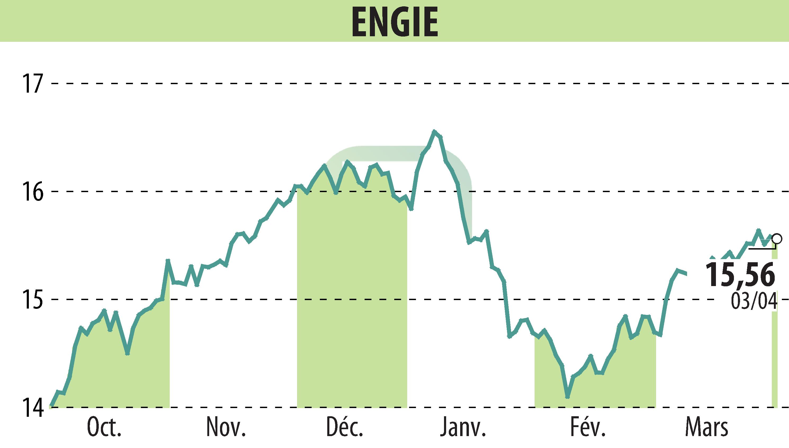 Stock price chart of ENGIE (EPA:ENGI) showing fluctuations.