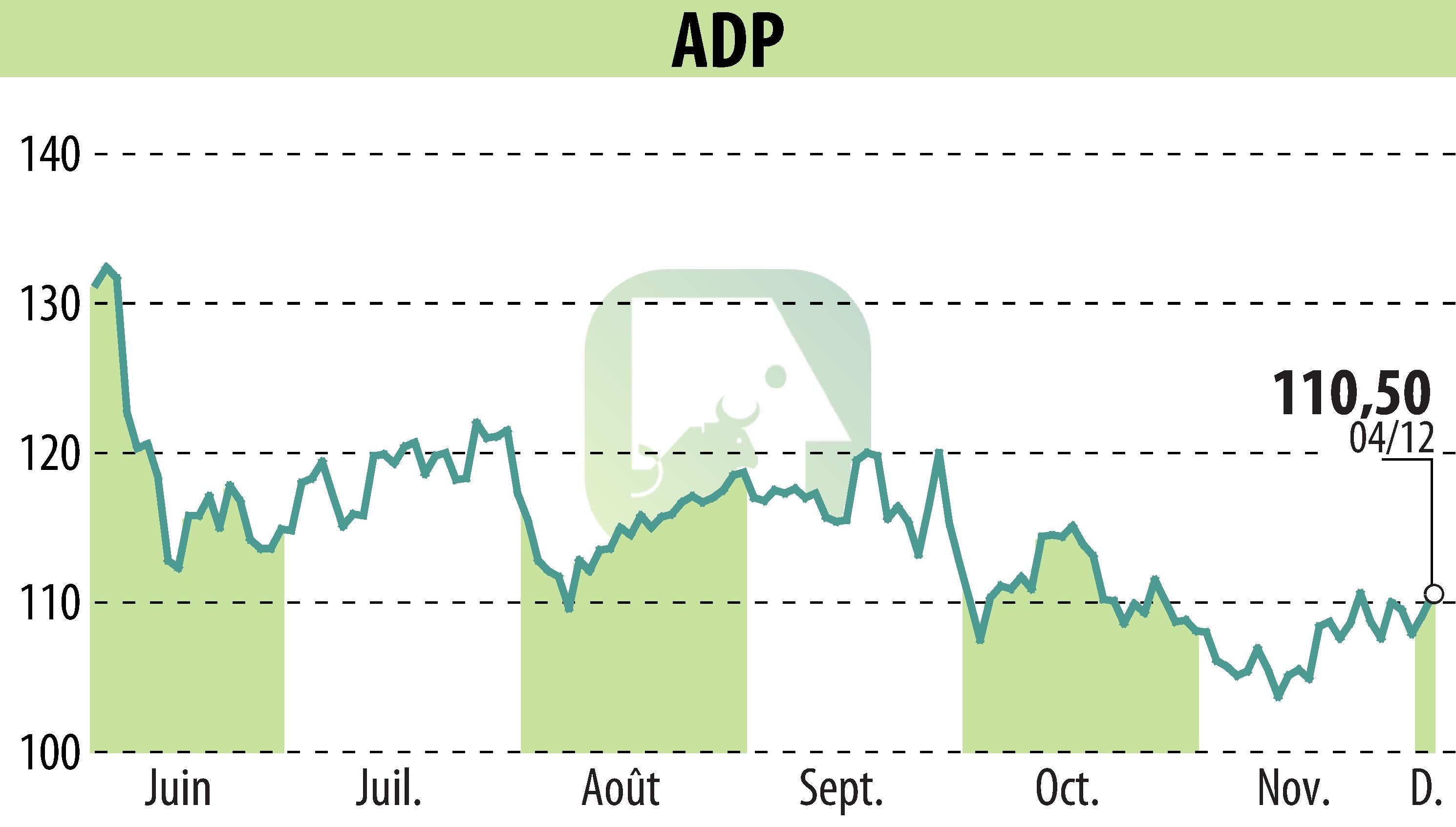 Graphique de l'évolution du cours de l'action GROUPE ADP (EPA:ADP).