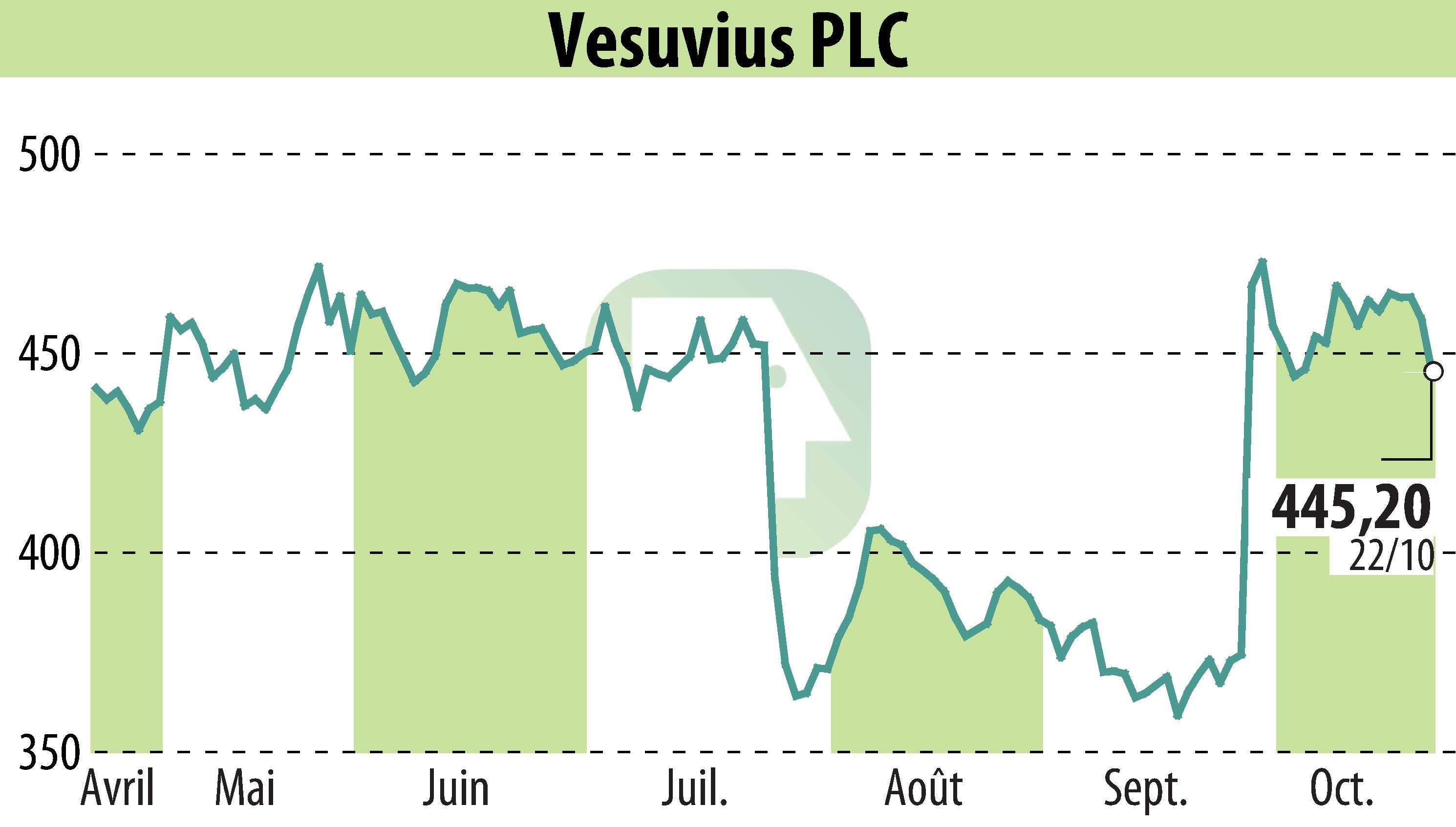 Graphique de l'évolution du cours de l'action Vesuvius Plc (EBR:VSVS).