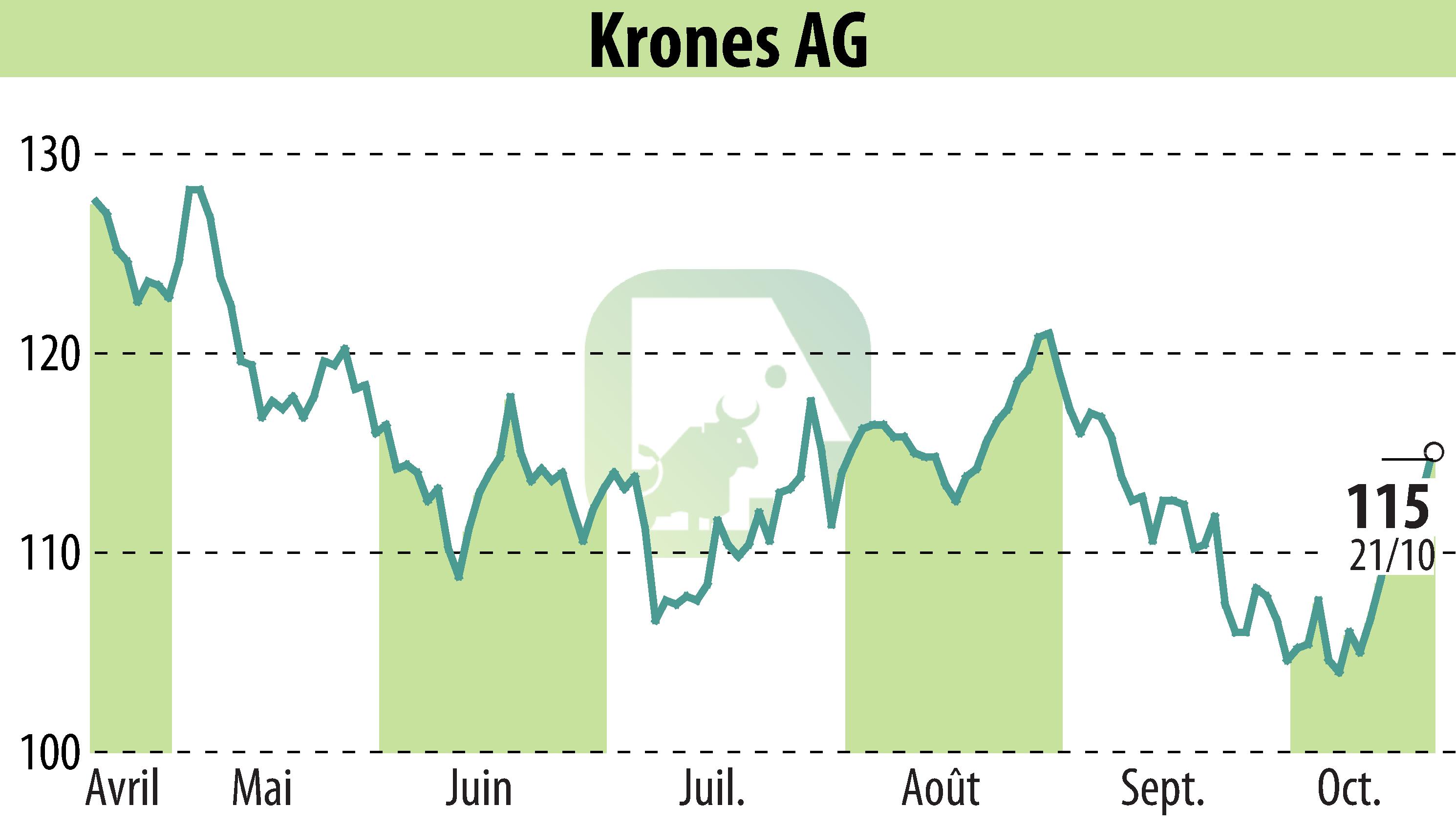 Graphique de l'évolution du cours de l'action Krones AG (EBR:KRN).