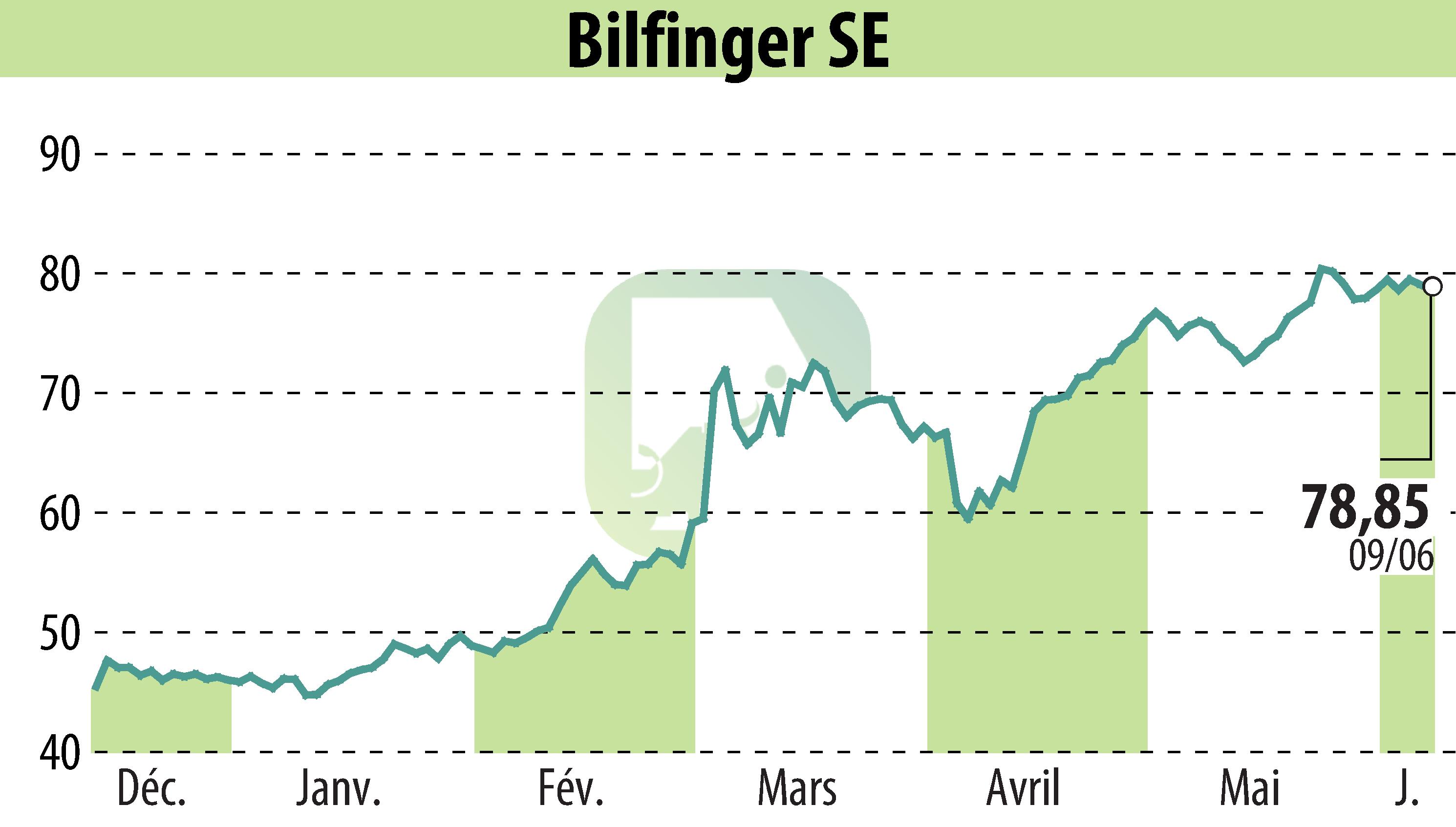 Stock price chart of Bilfinger SE (EBR:GBF) showing fluctuations.