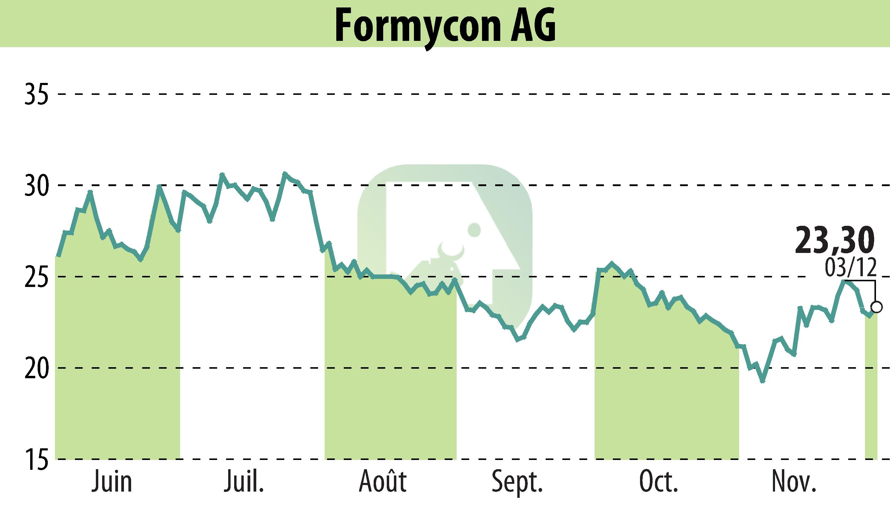 Stock price chart of Nanohale AG (EBR:FYB) showing fluctuations.