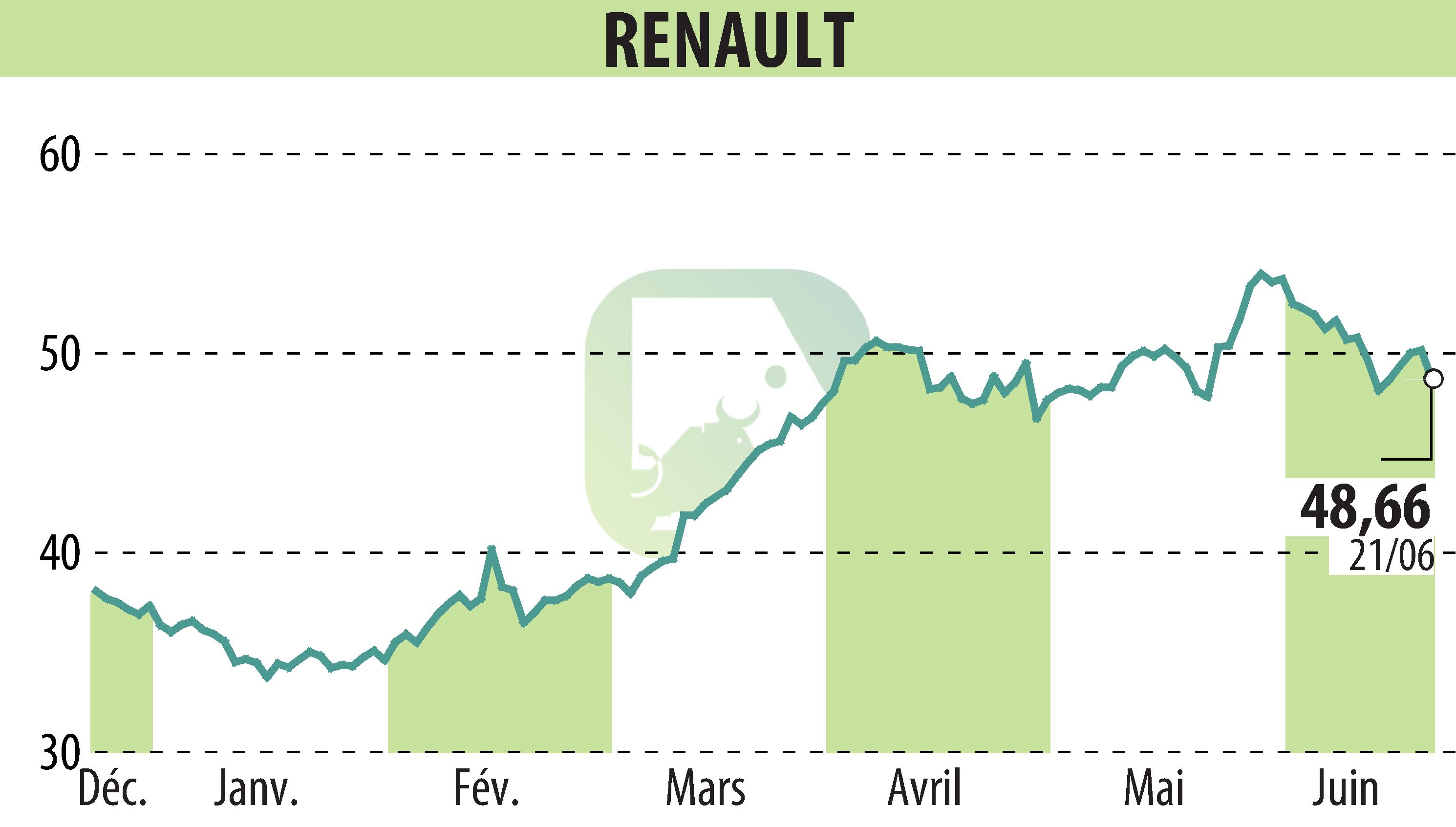 Graphique de l'évolution du cours de l'action RENAULT (EPA:RNO).