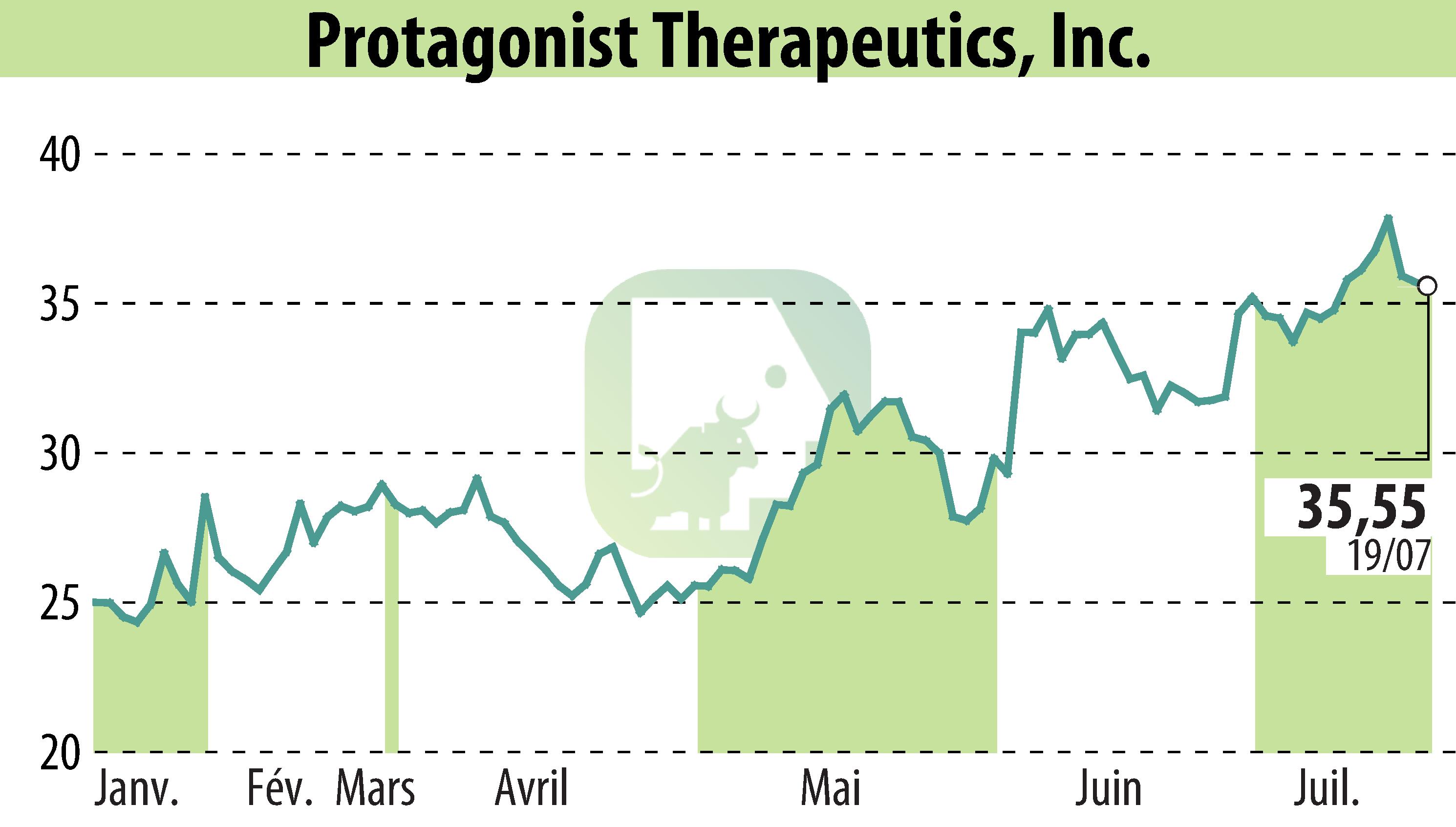 Graphique de l'évolution du cours de l'action Protagonist Therapeutics, Inc. (EBR:PTGX).